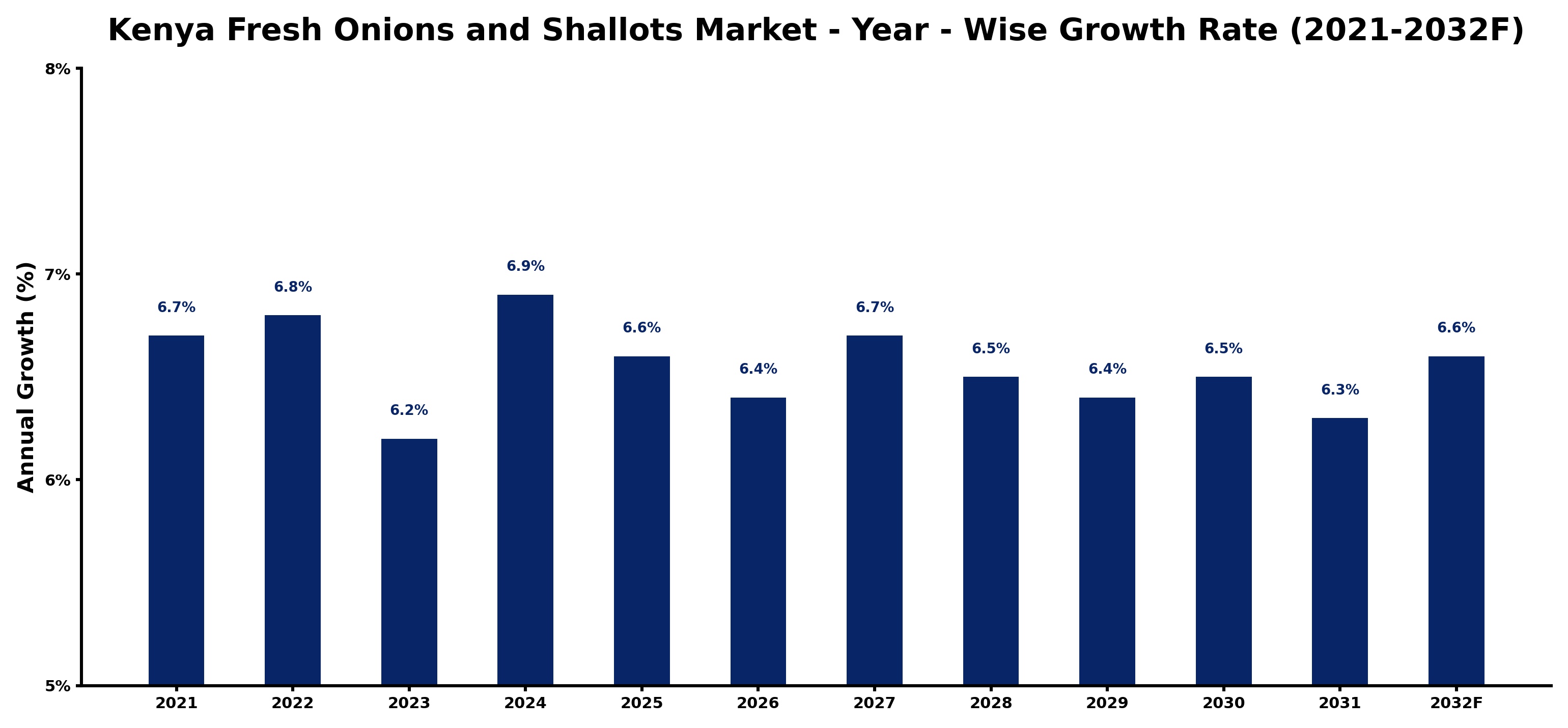 Kenya Fresh Onions and Shallots Market Year-wise Growth Rate and Key Drivers