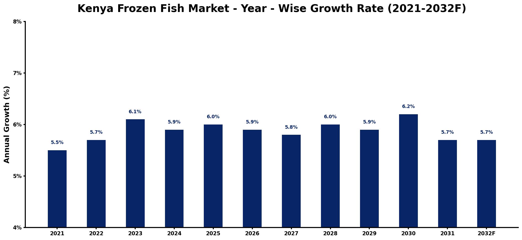 Kenya Frozen Fish Market Year-wise Growth Rate and Key Drivers