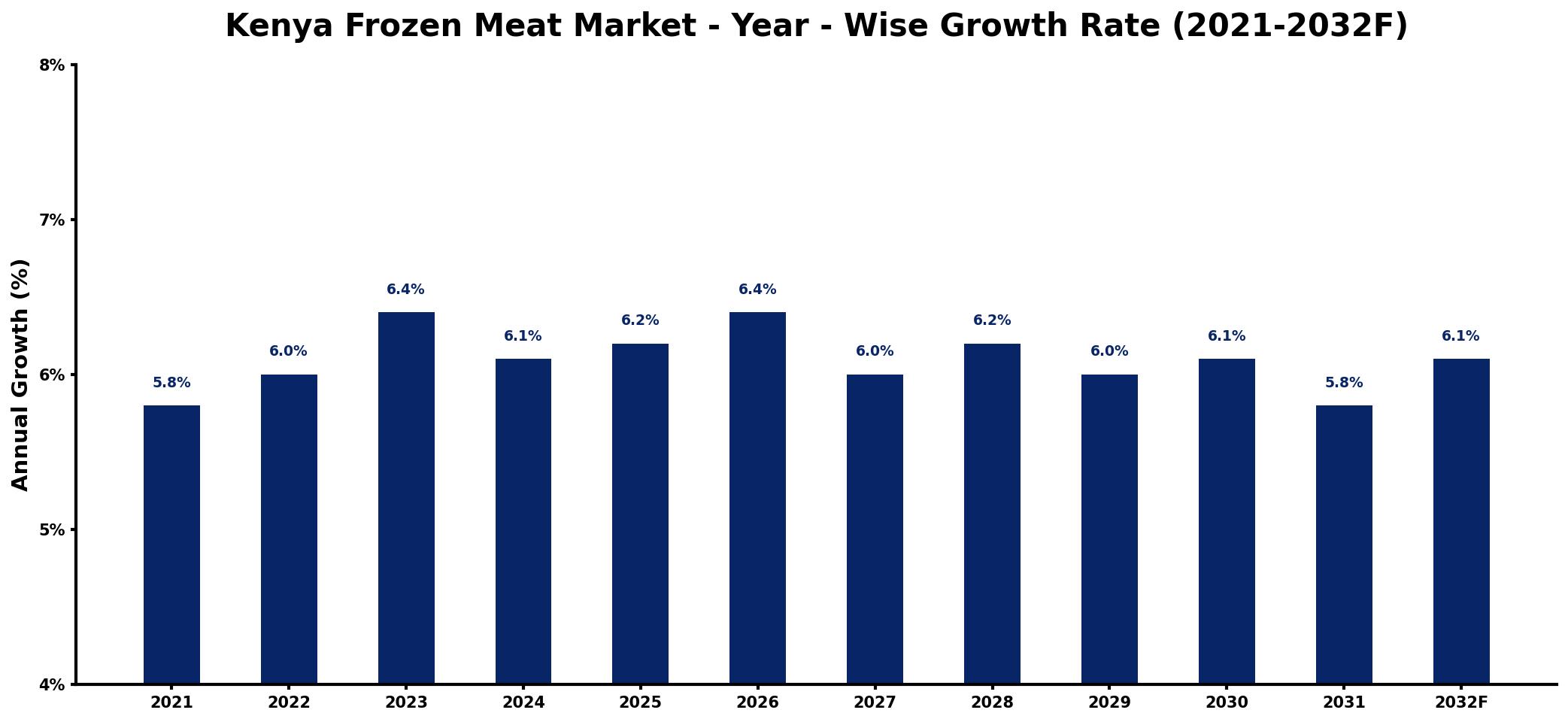 Kenya Frozen Meat Market Year-wise Growth Rate and Key Drivers