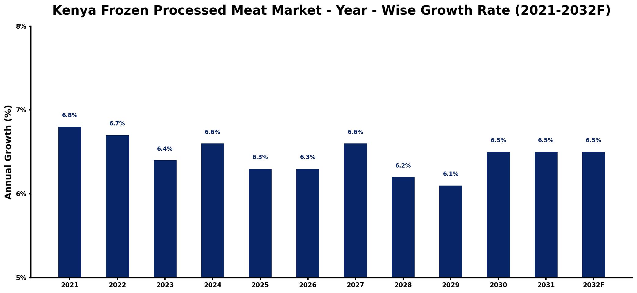 Kenya Frozen Processed Meat Market Year-wise Growth Rate and Key Drivers
