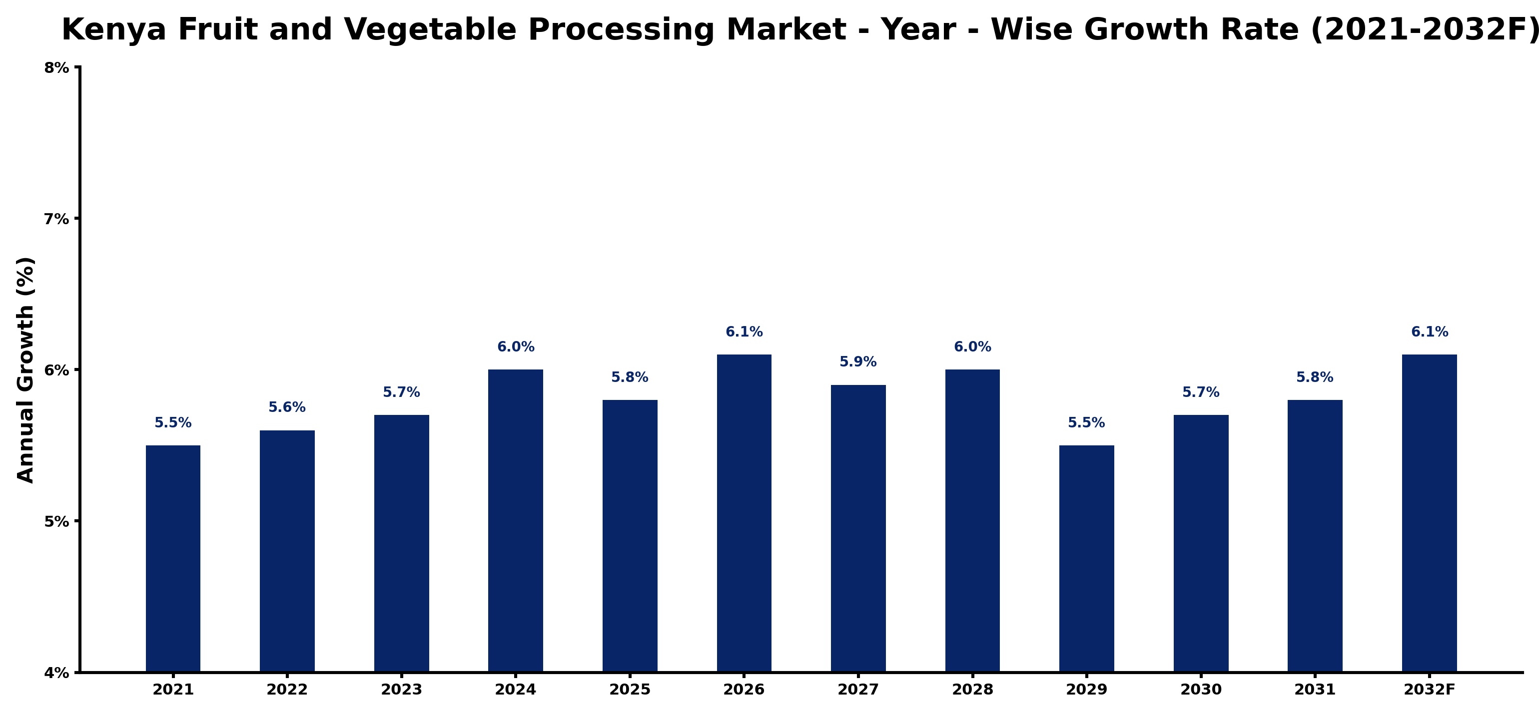Kenya Fruit and Vegetable Processing Market Year-wise Growth Rate and Key Drivers