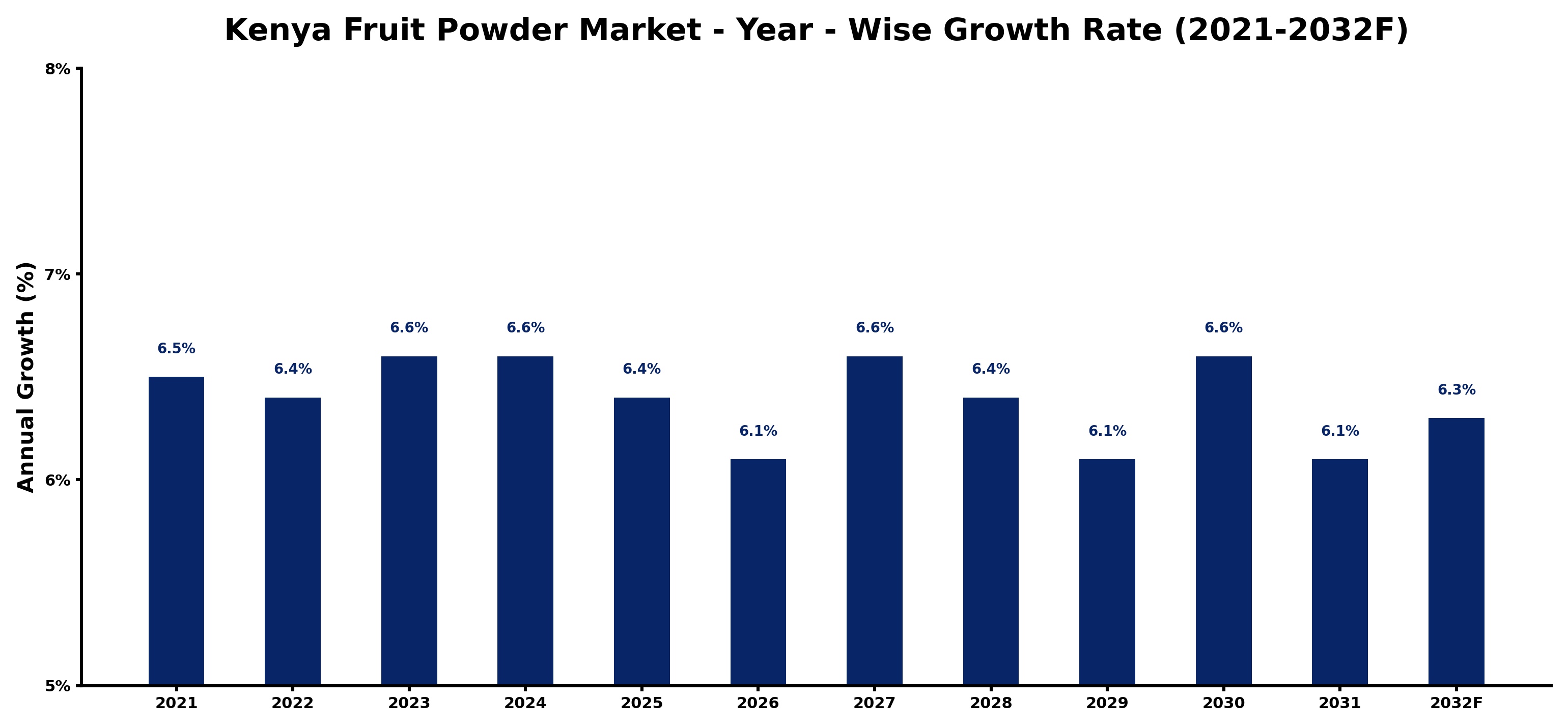 Kenya Fruit Powder Market Year-wise Growth Rate and Key Drivers
