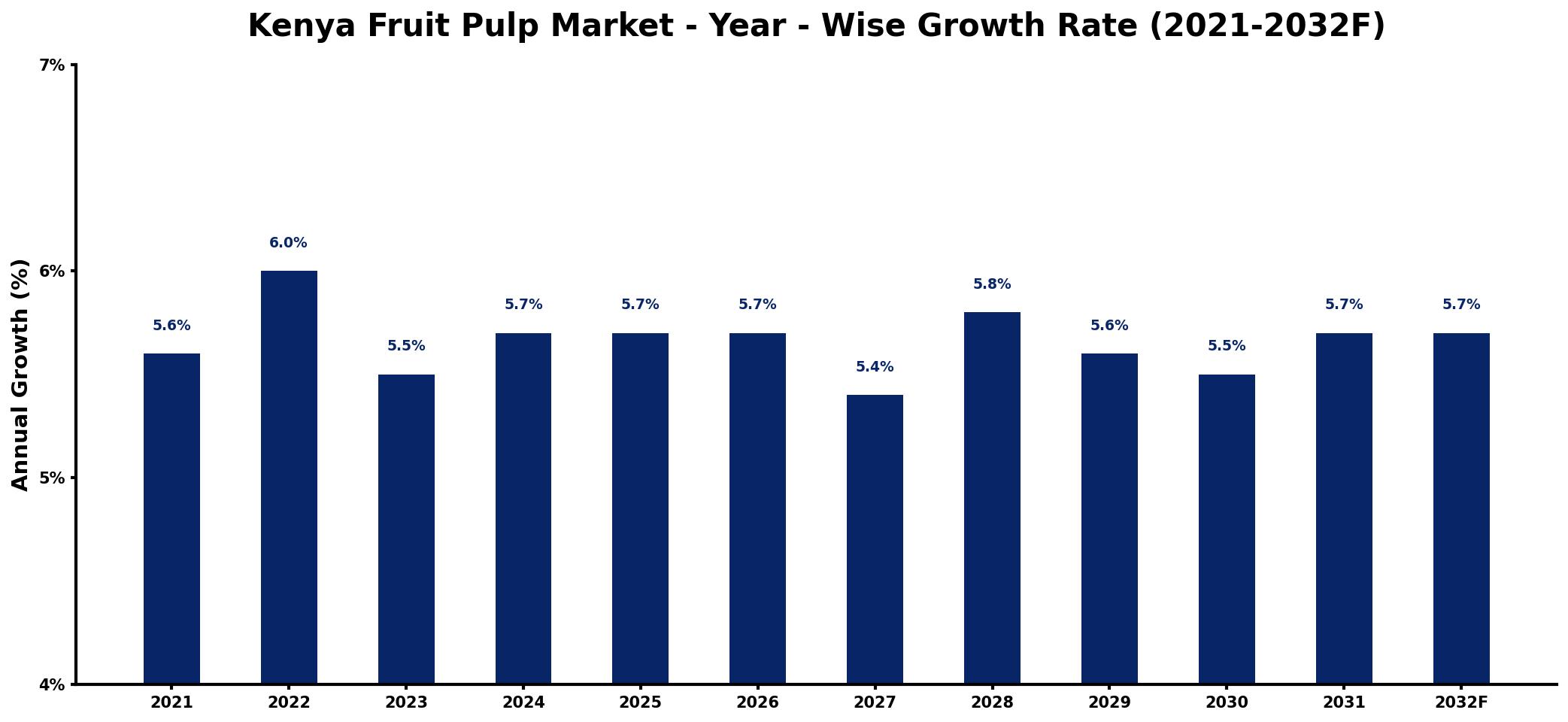 Kenya Fruit Pulp Market Year-wise Growth Rate and Key Drivers