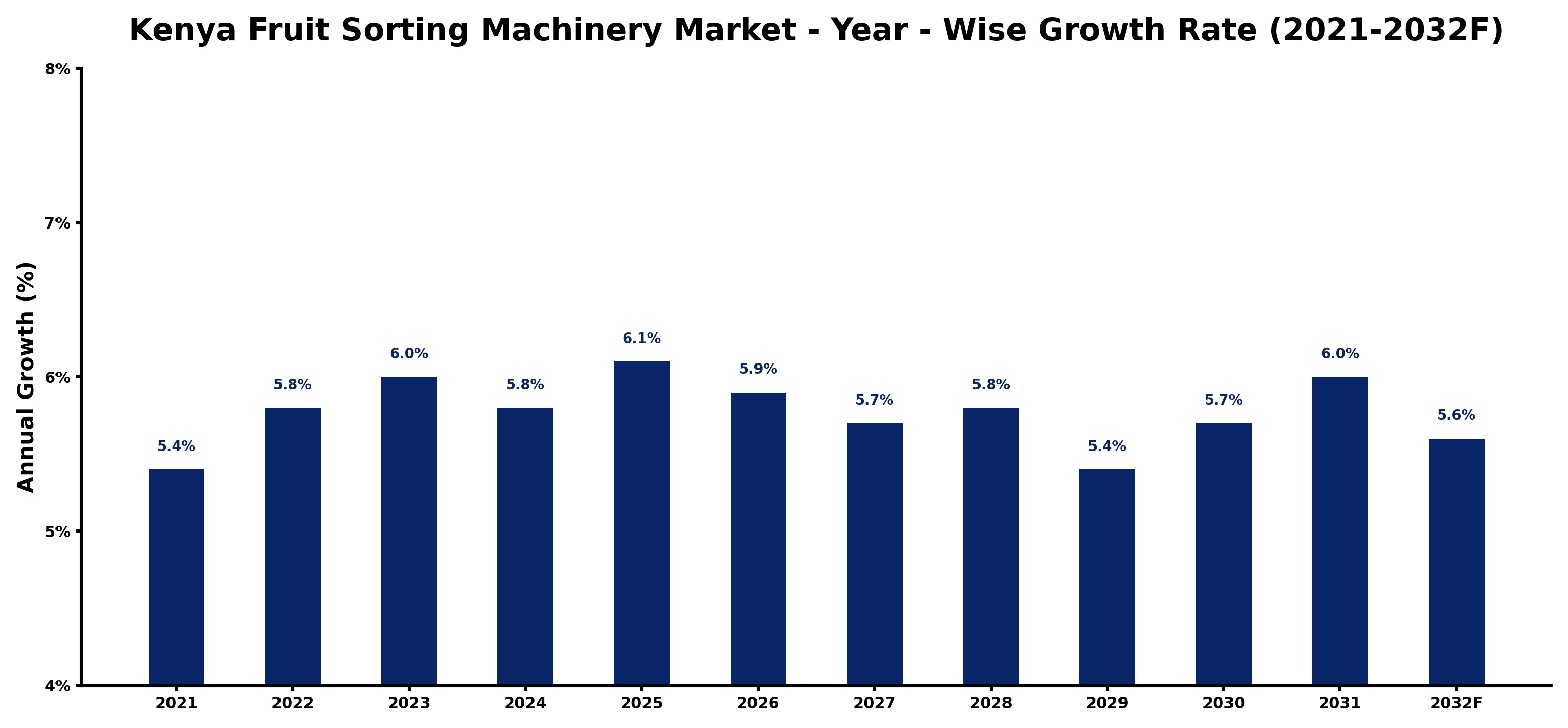 Kenya Fruit Sorting Machinery Market Year-wise Growth Rate and Key Drivers
