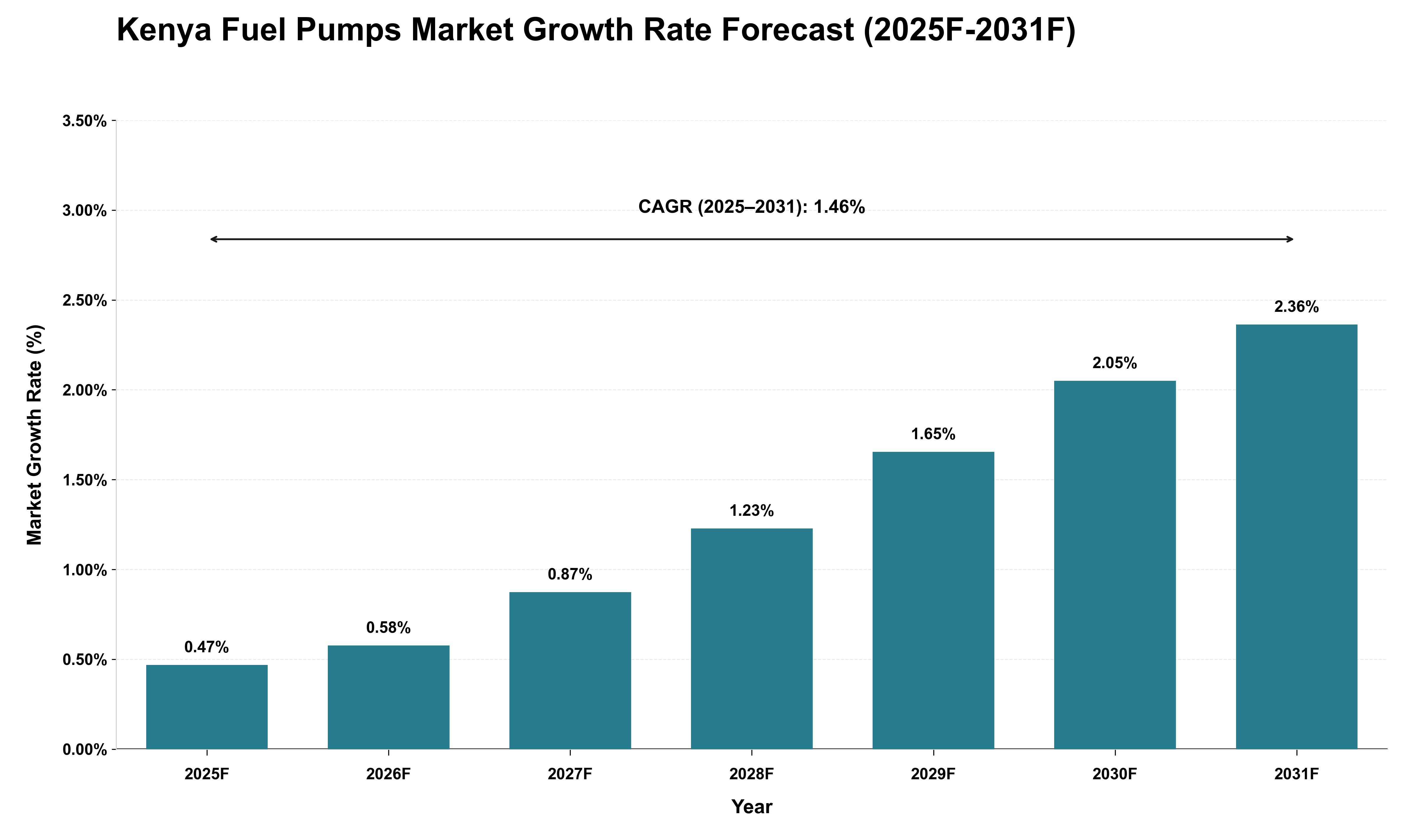 Kenya Fuel Pumps Market Growth Rate Analysis (2025 - 2031)