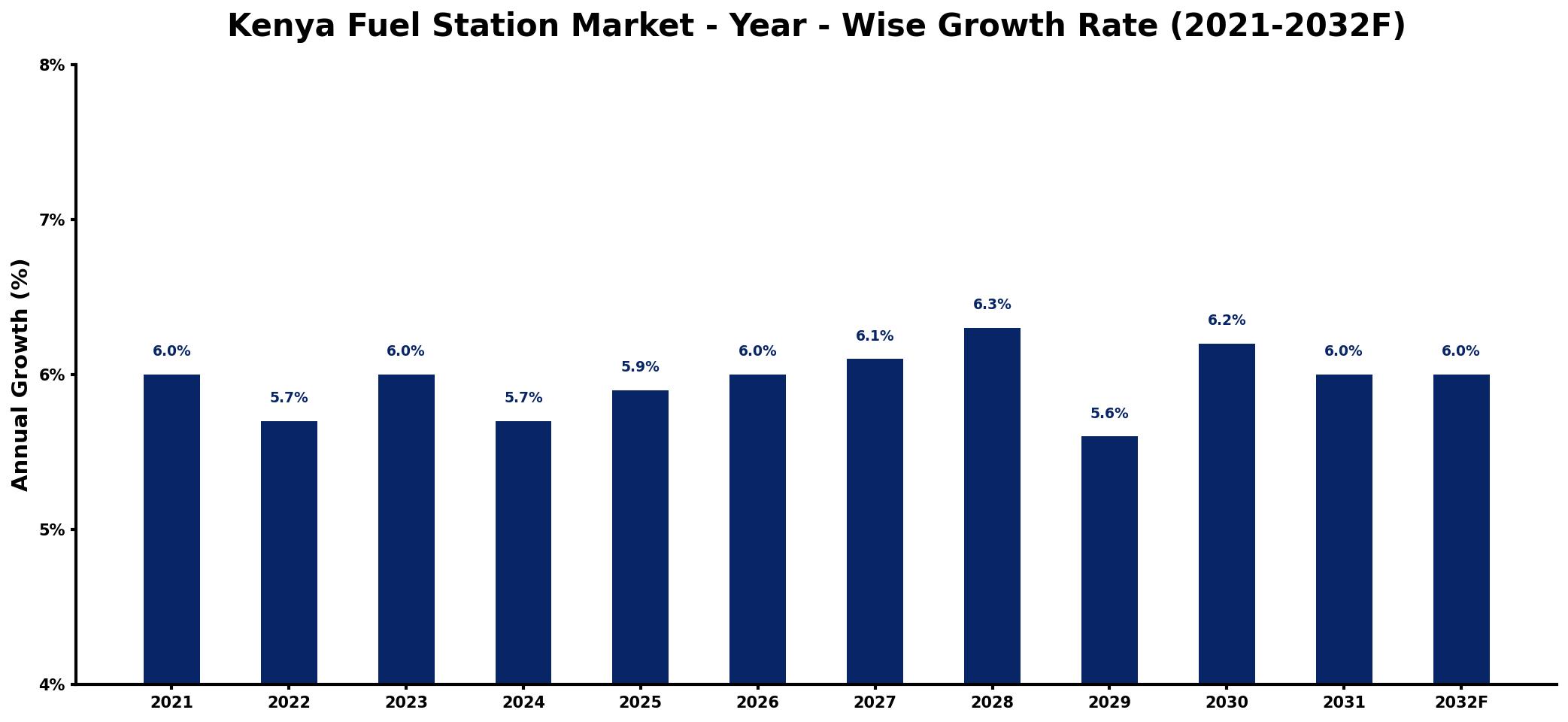 Kenya Fuel Station Market Year-wise Growth Rate and Key Drivers