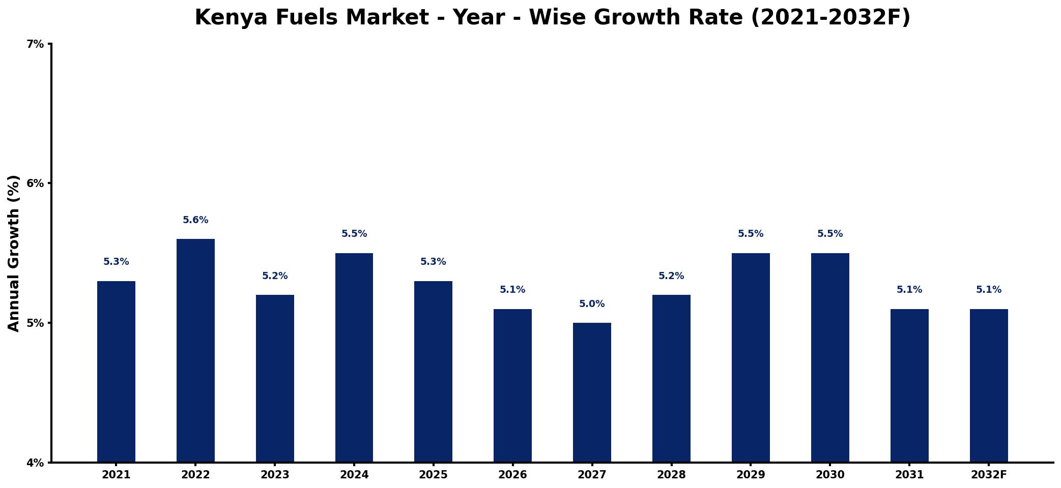 Kenya Fuels Market Year-wise Growth Rate and Key Drivers
