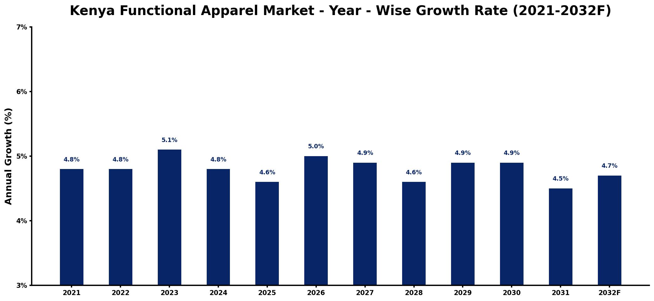 Kenya Functional Apparel Market Year-wise Growth Rate and Key Drivers