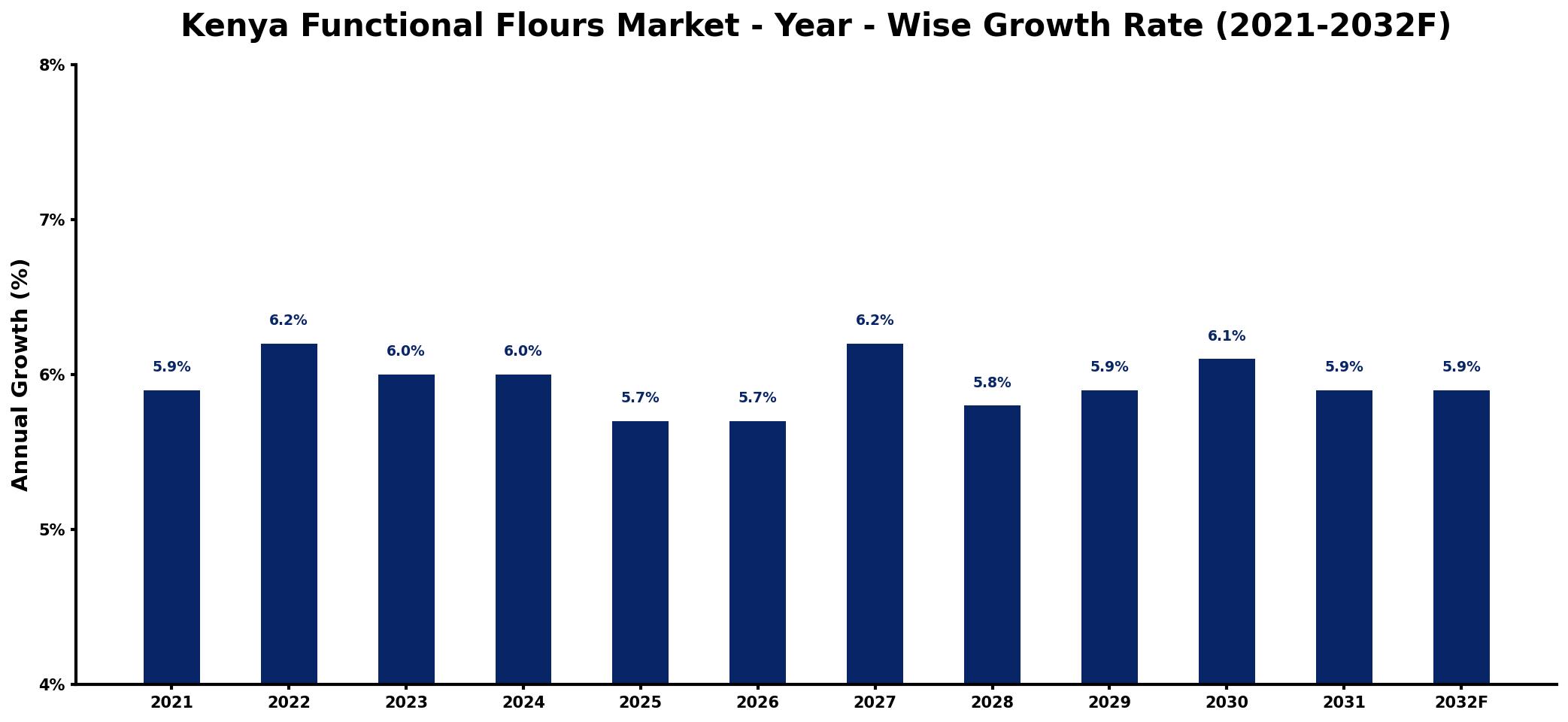 Kenya Functional Flours Market Year-wise Growth Rate and Key Drivers