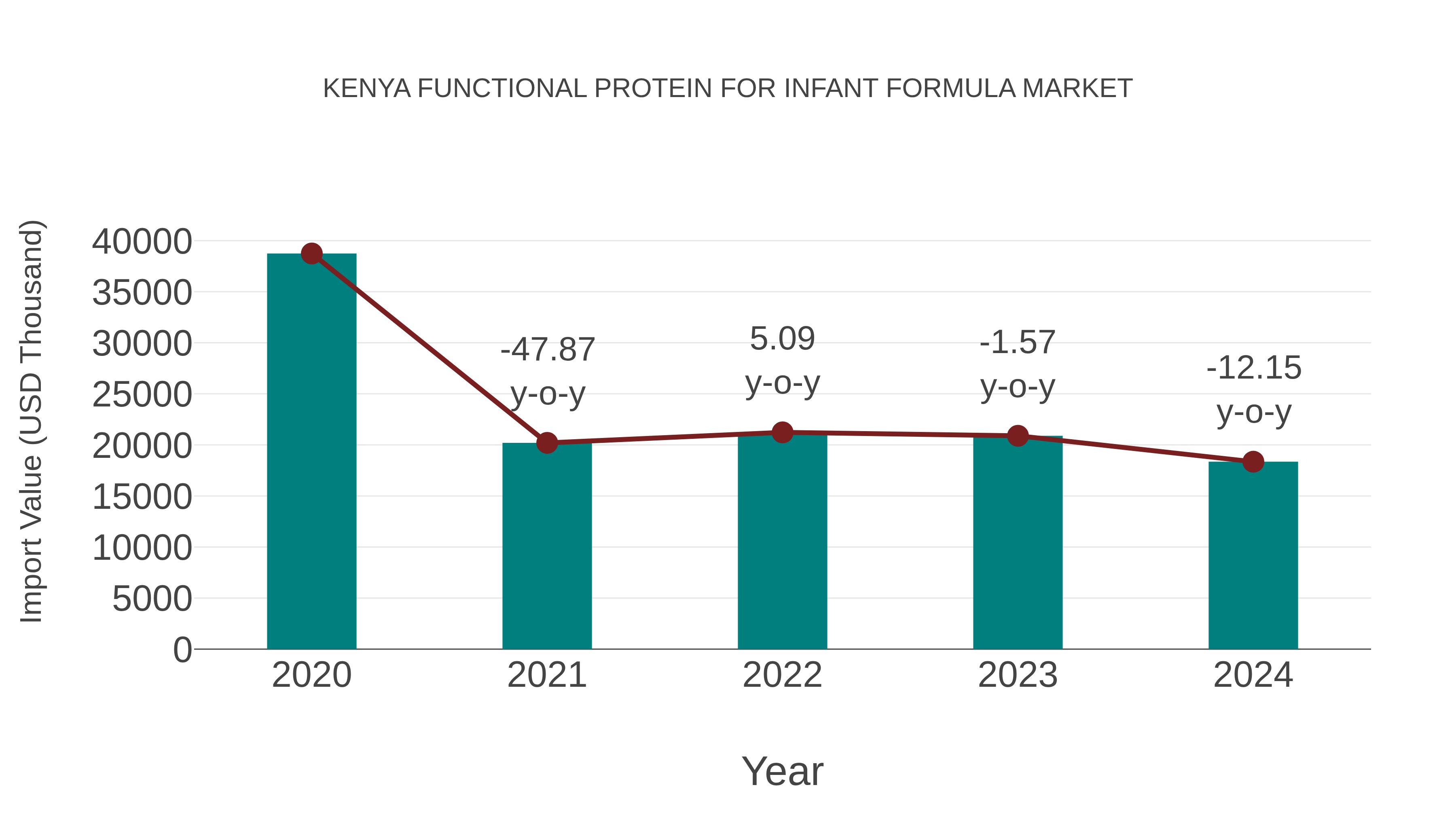  Kenya Functional Protein for Infant Formula Market: Import Trend Analysis