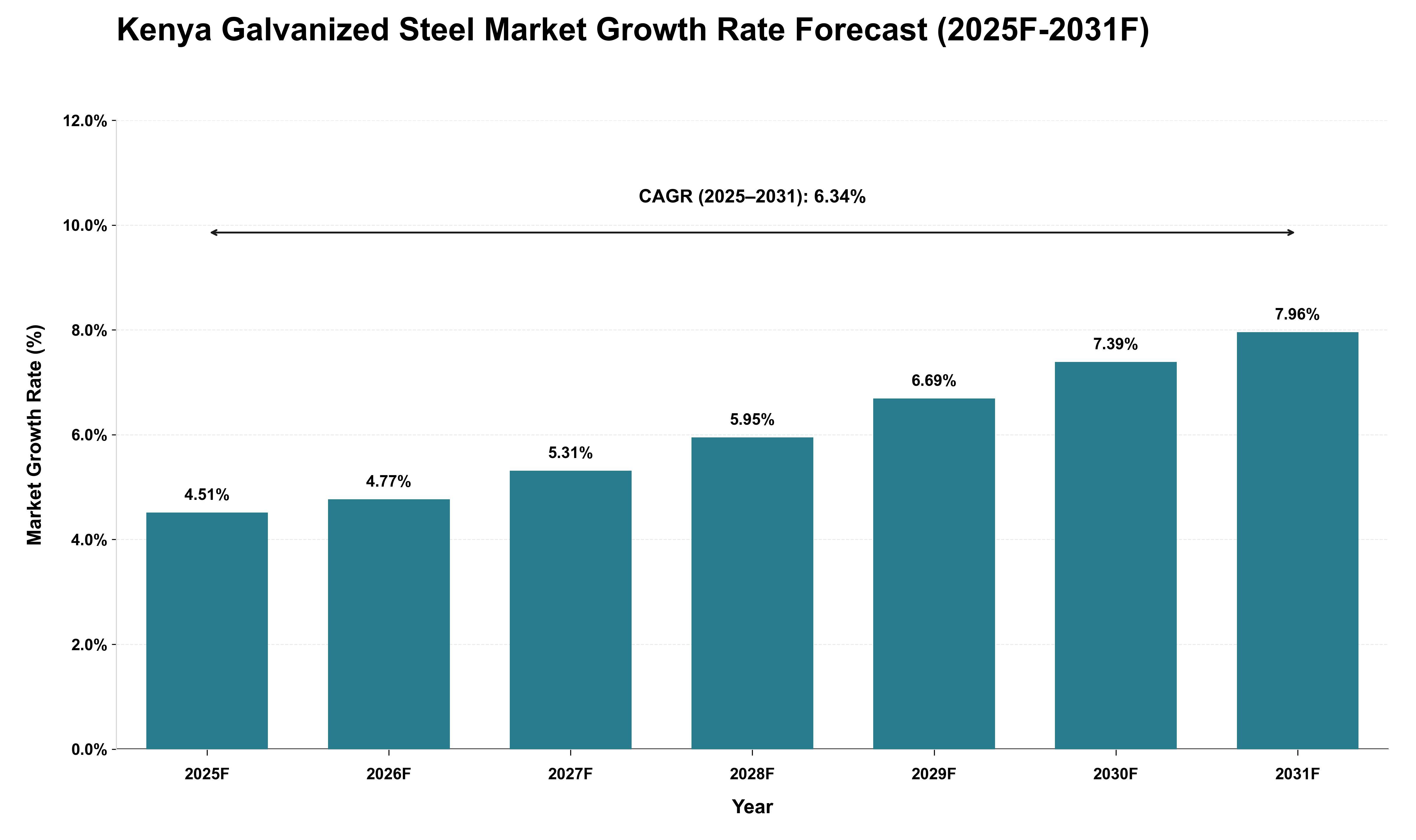 Kenya Galvanized Steel Market Growth Rate Analysis (2025 - 2031)