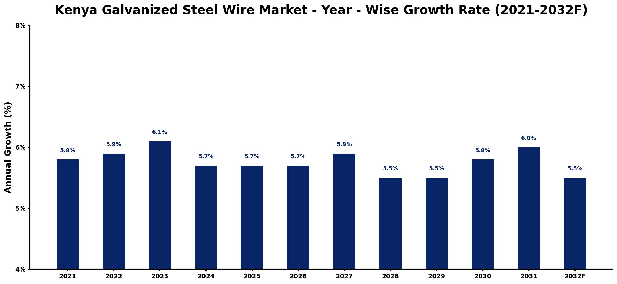 Kenya Galvanized Steel Wire Market Year-wise Growth Rate and Key Drivers
