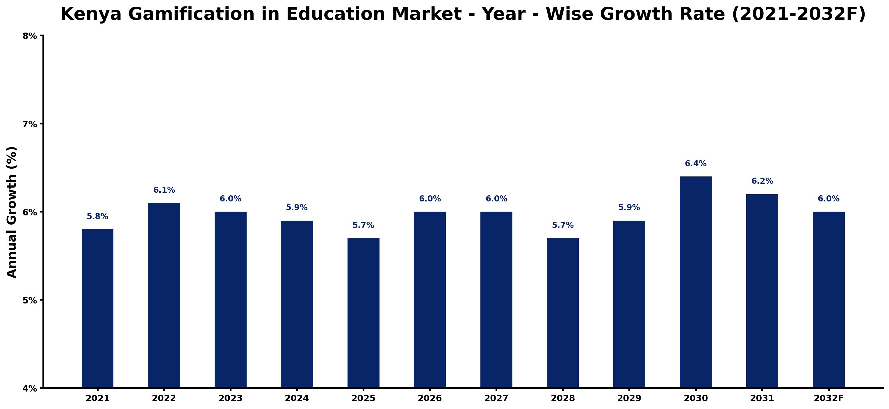 Kenya Gamification in Education Market Year-wise Growth Rate and Key Drivers