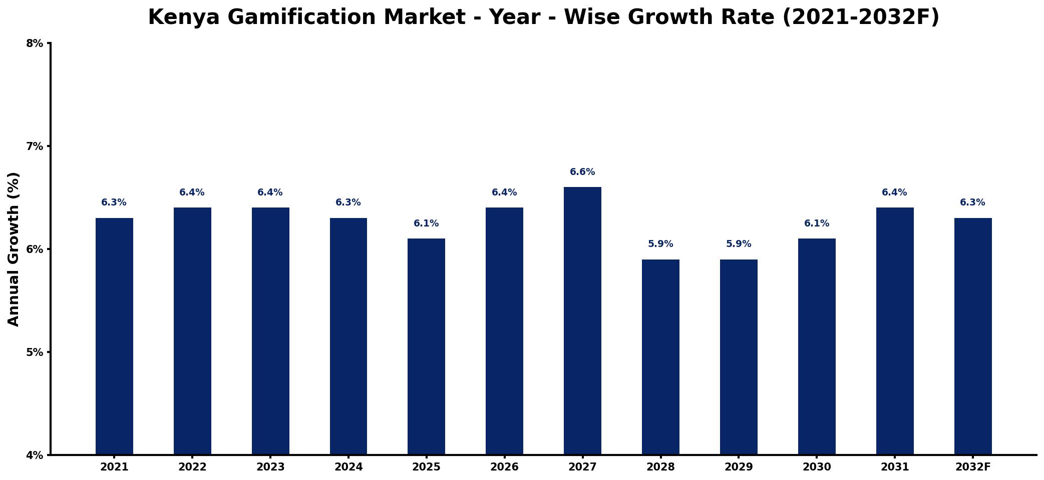 Kenya Gamification Market Year-wise Growth Rate and Key Drivers