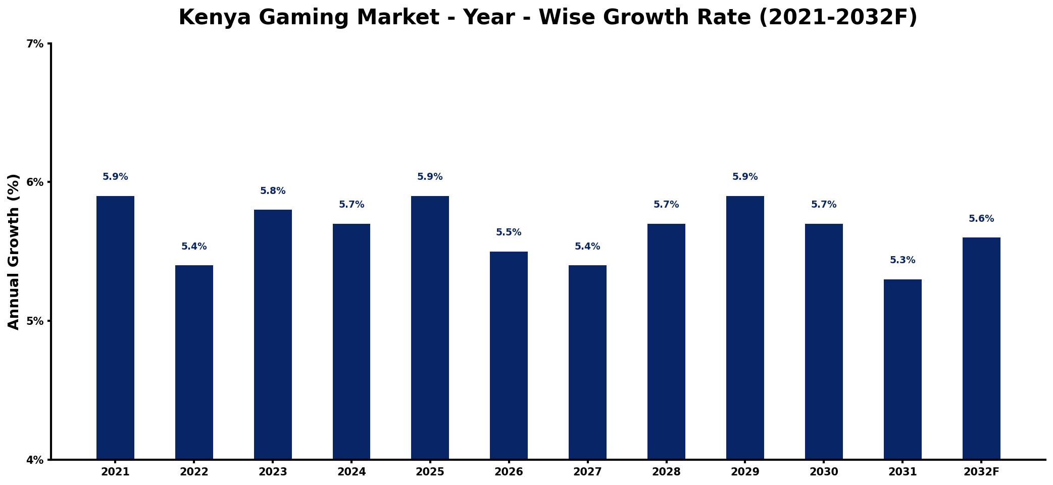 Kenya Gaming Market Year-wise Growth Rate and Key Drivers