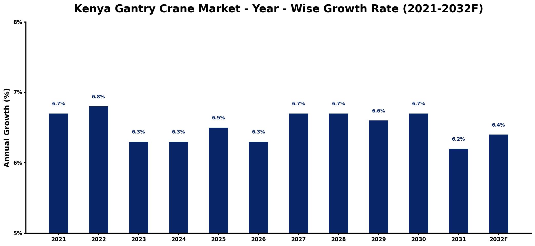 Kenya Gantry Crane Market Year-wise Growth Rate and Key Drivers