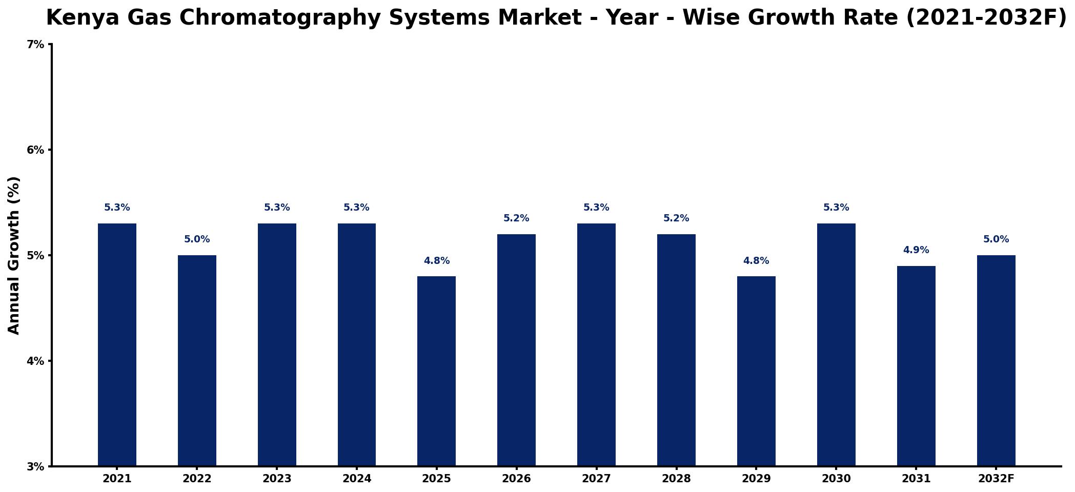 Kenya Gas Chromatography Systems Market Year-wise Growth Rate and Key Drivers