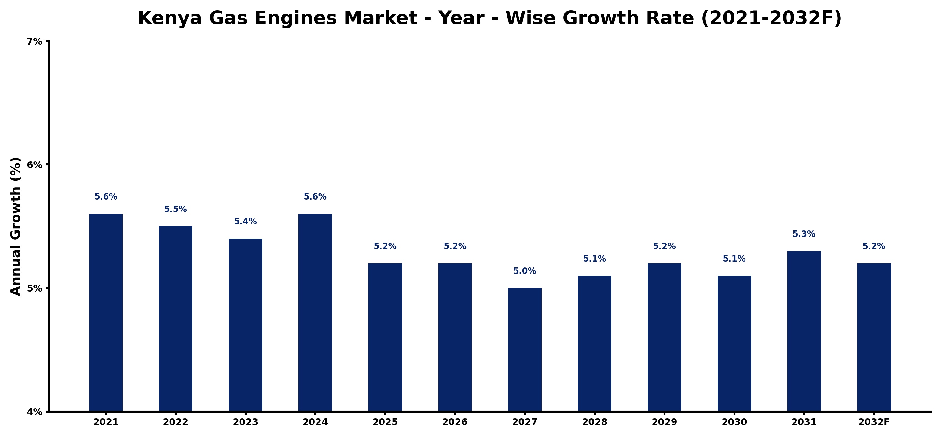 Kenya Gas Engines Market Year-wise Growth Rate and Key Drivers