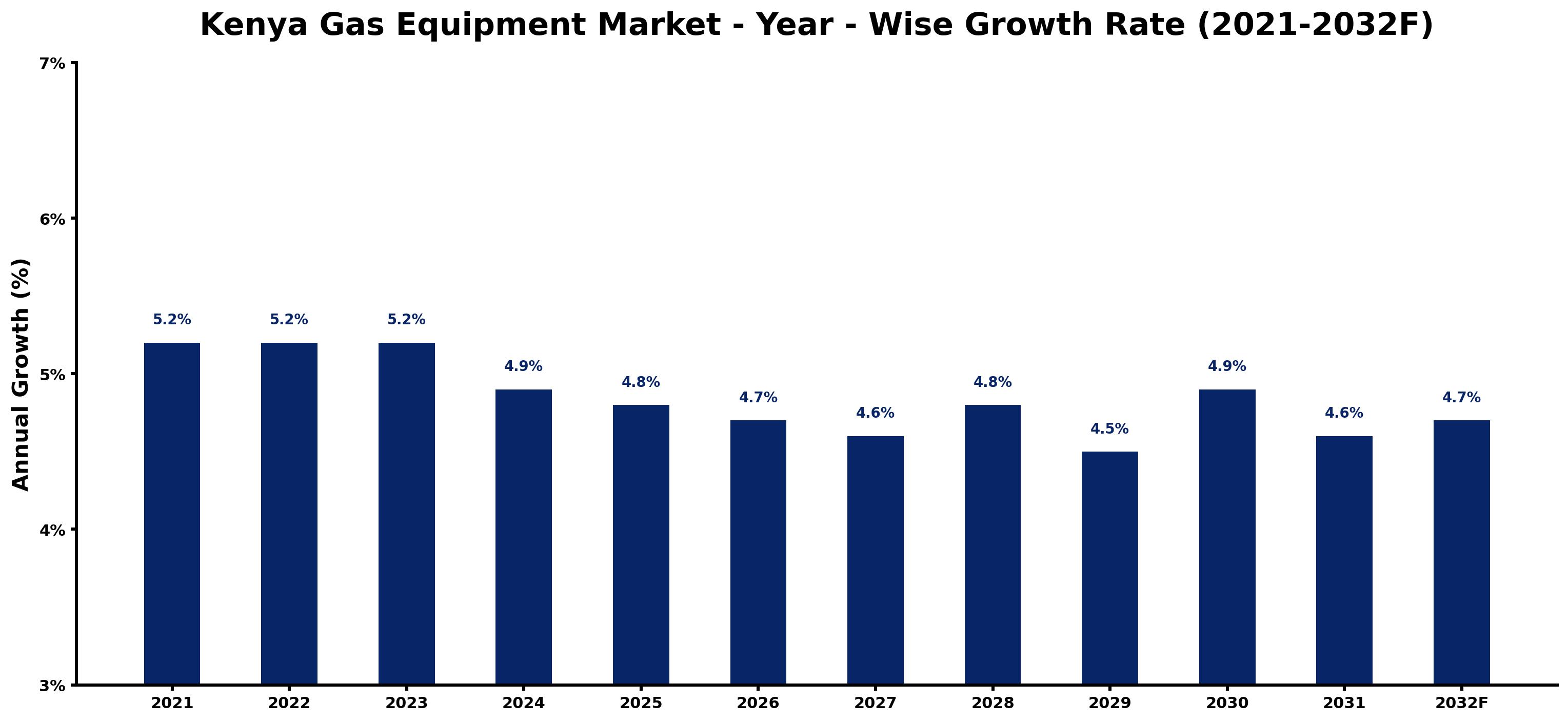 Kenya Gas Equipment Market Year-wise Growth Rate and Key Drivers