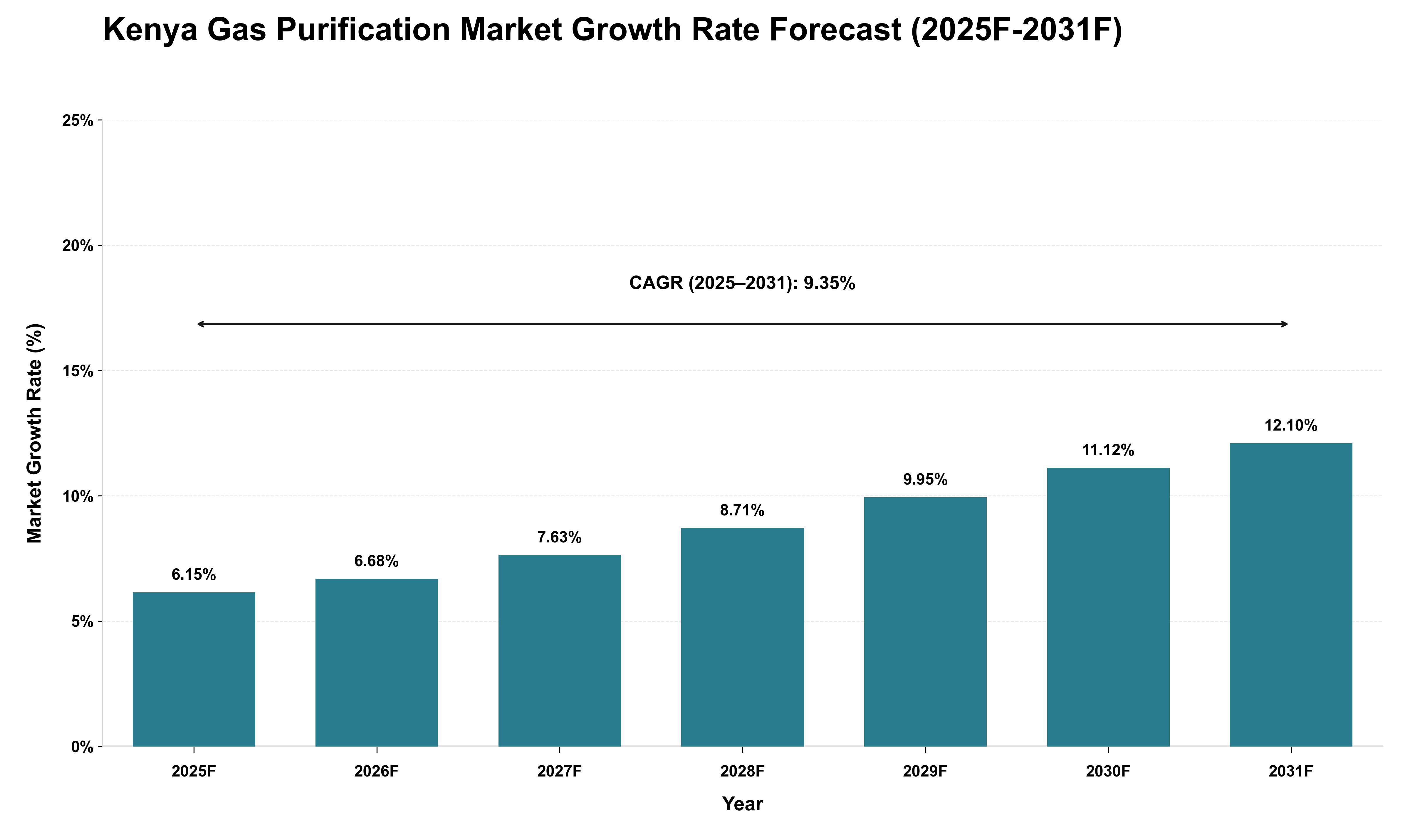 Kenya Gas Purification Market Growth Rate Analysis (2025 - 2031)