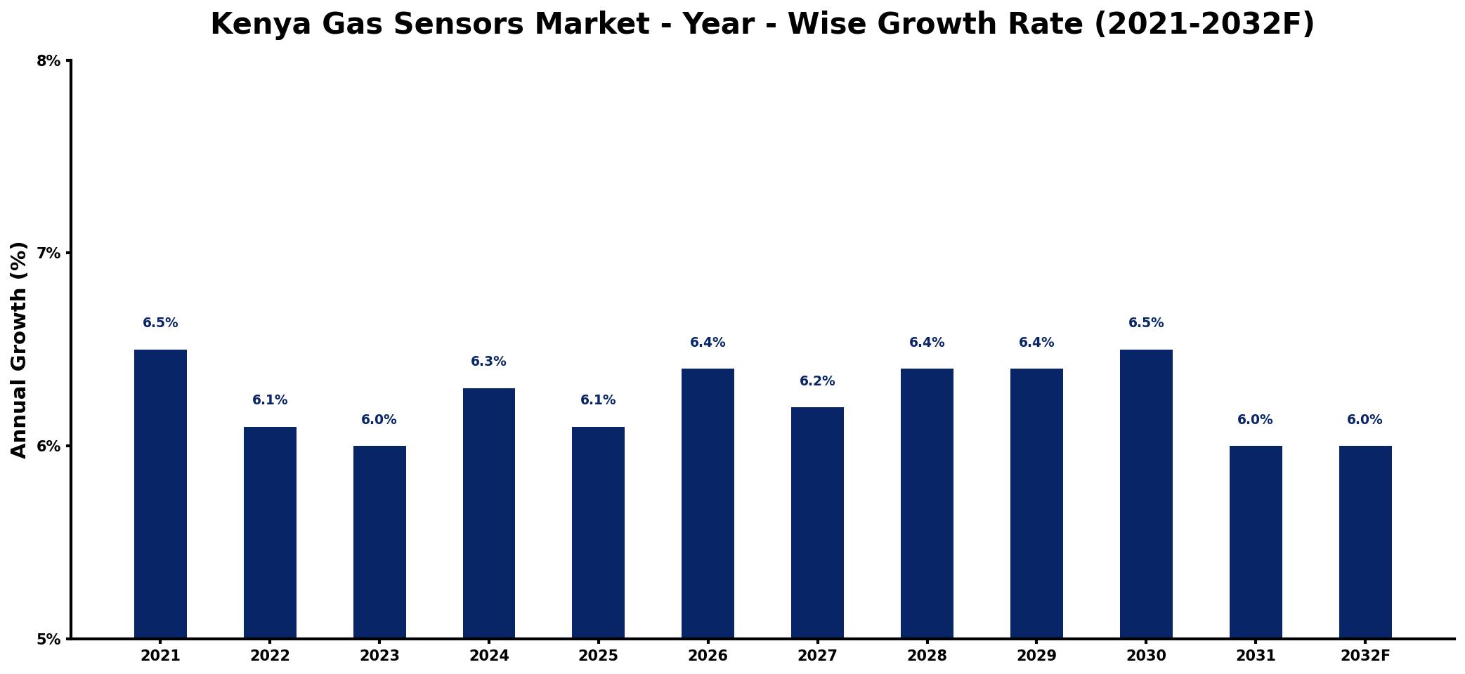 Kenya Gas Sensors Market Year-wise Growth Rate and Key Drivers