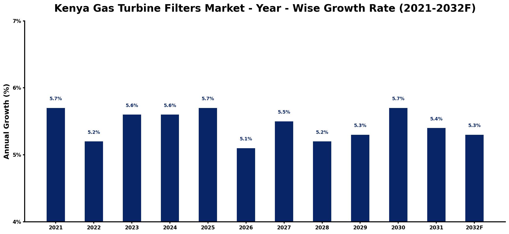 Kenya Gas Turbine Filters Market Year-wise Growth Rate and Key Drivers