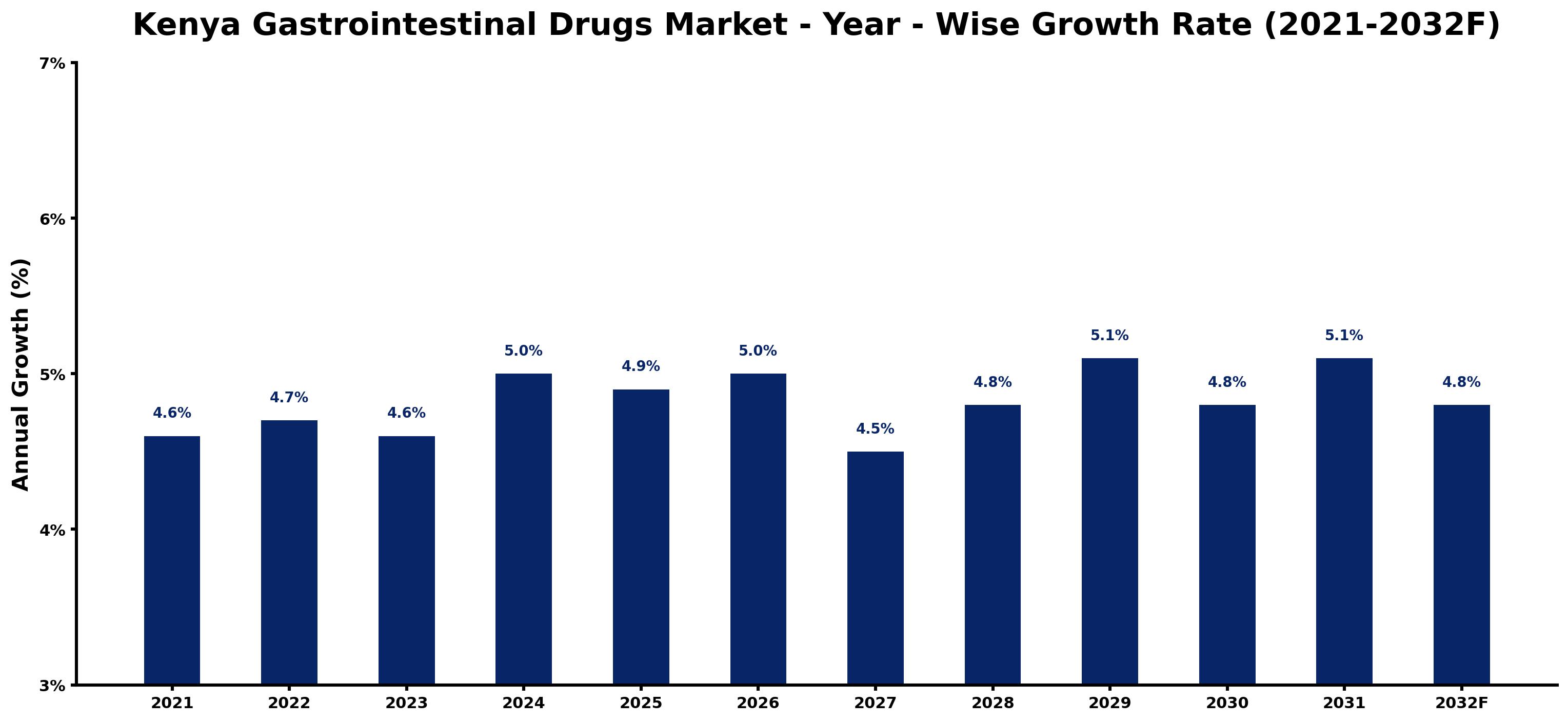 Kenya Gastrointestinal Drugs Market Year-wise Growth Rate and Key Drivers