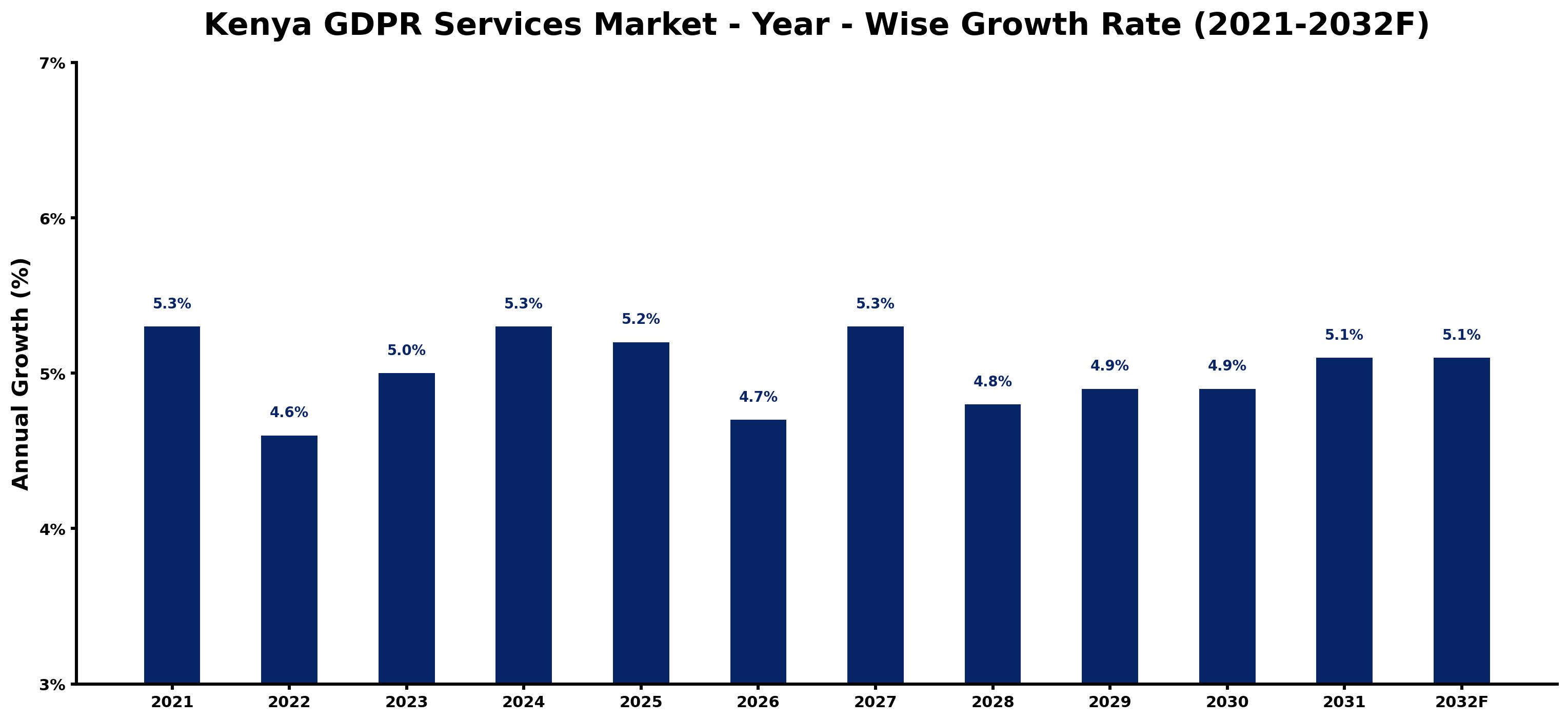 Kenya GDPR Services Market Year-wise Growth Rate and Key Drivers