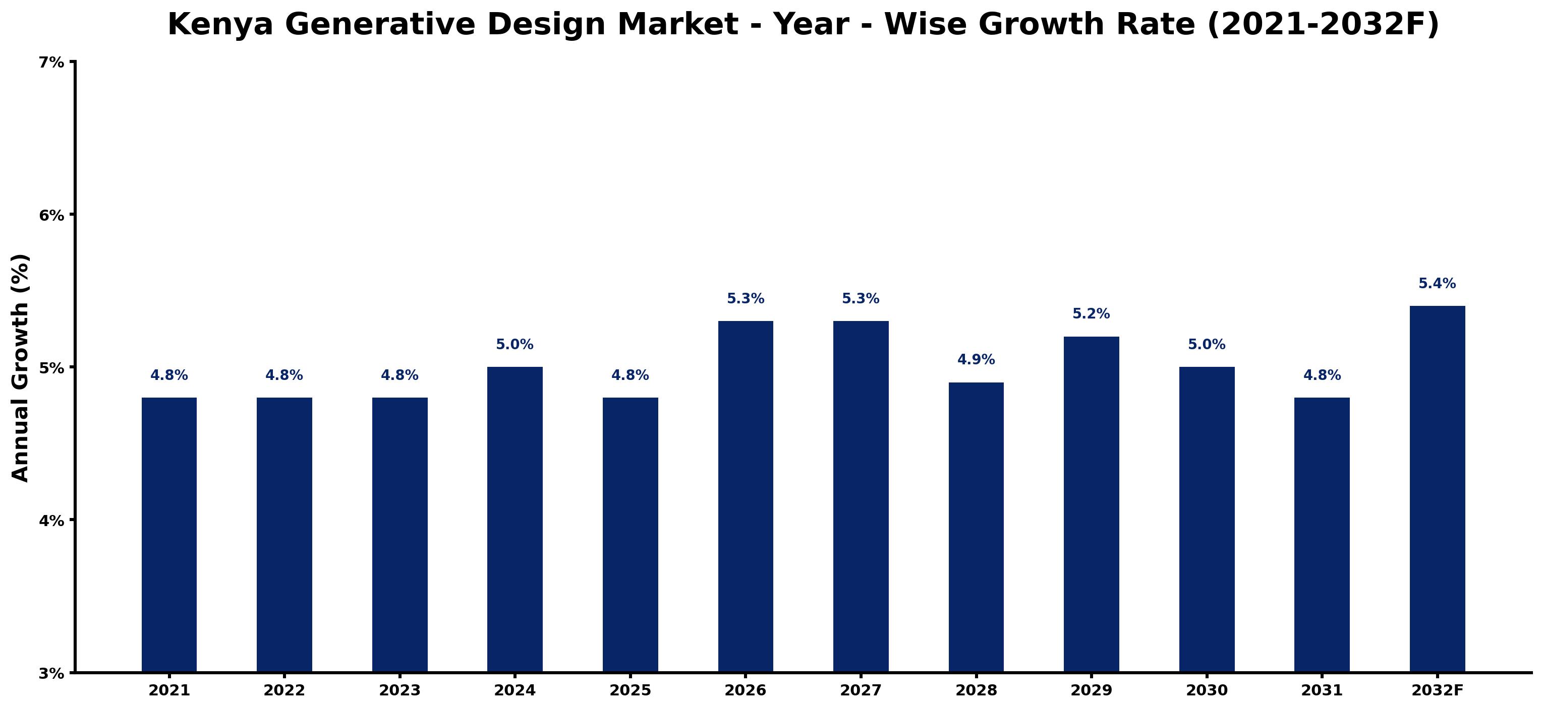 Kenya Generative Design Market Year-wise Growth Rate and Key Drivers