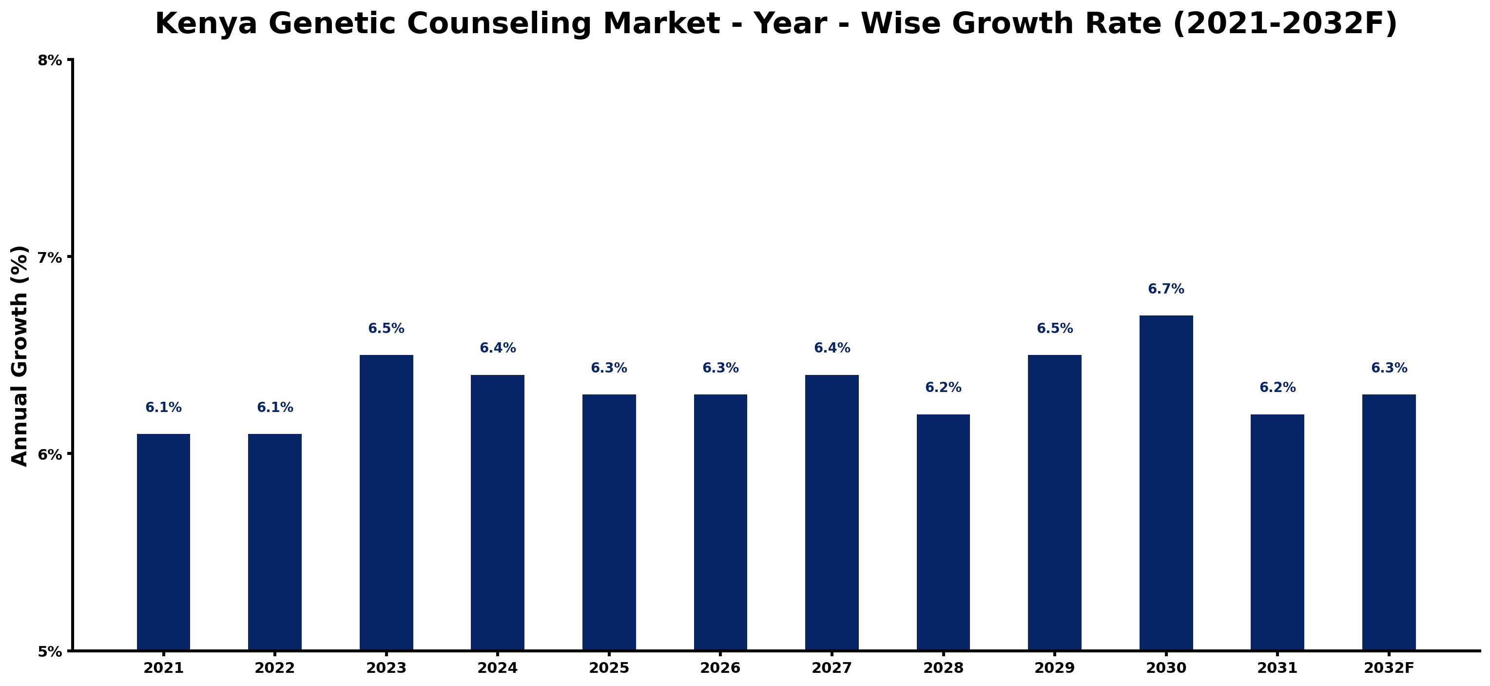 Kenya Genetic Counseling Market Year-wise Growth Rate and Key Drivers