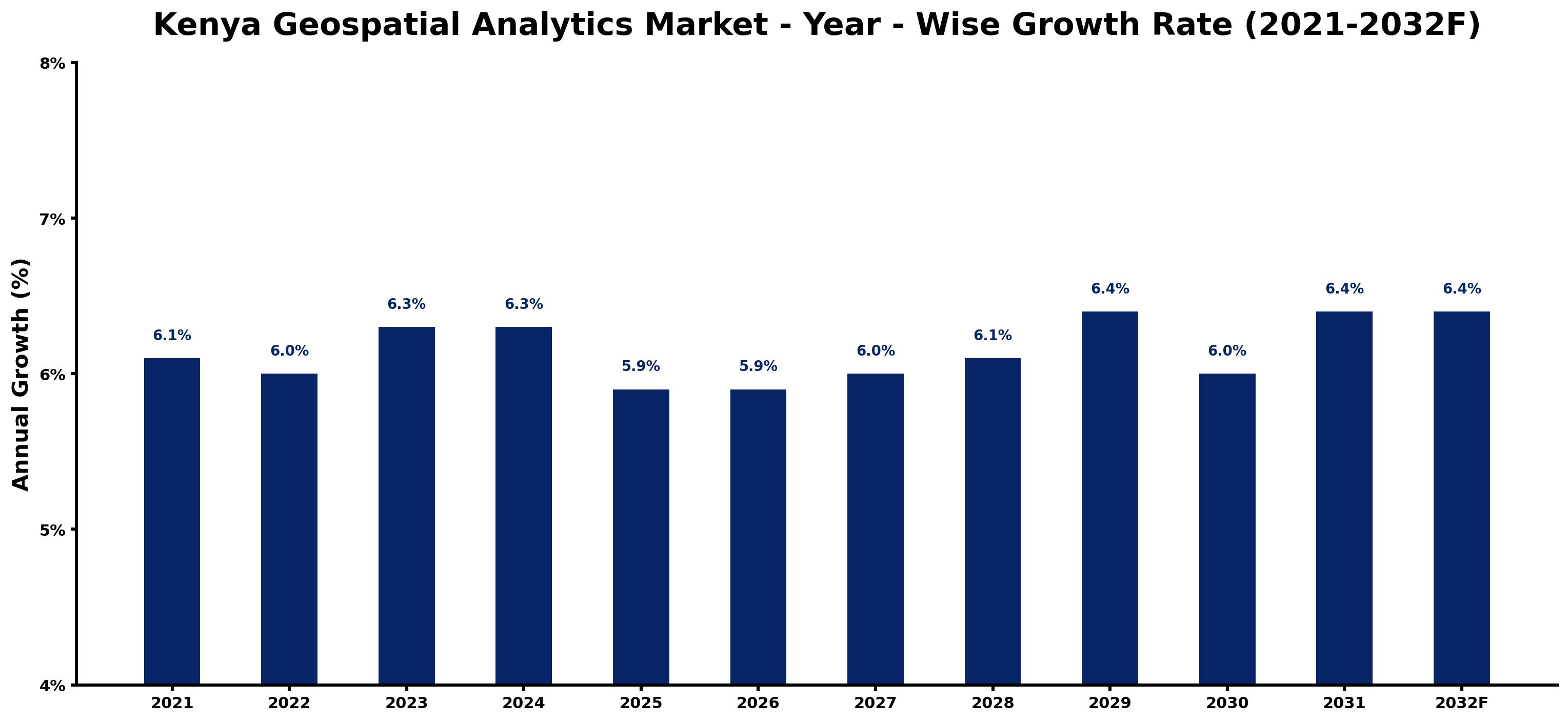 Kenya Geospatial Analytics Market Year-wise Growth Rate and Key Drivers