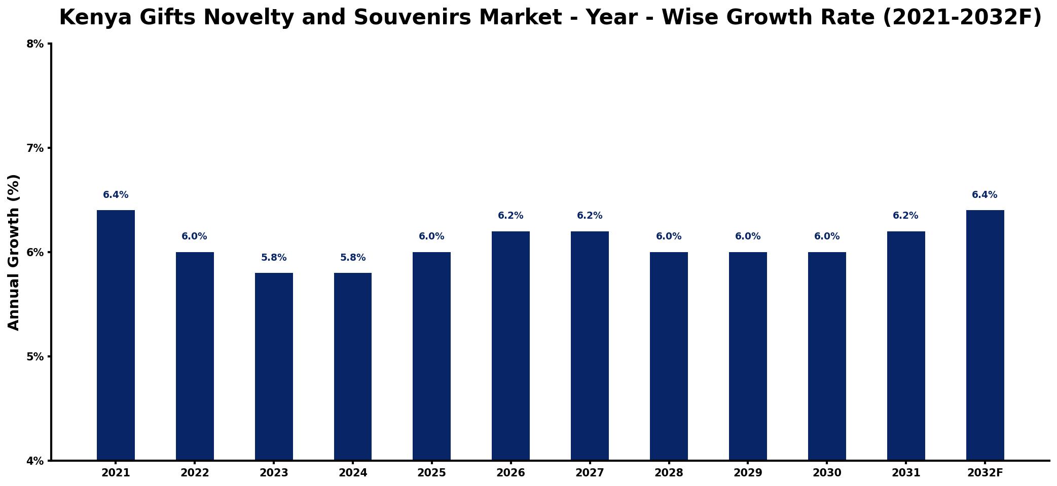 Kenya Gifts Novelty and Souvenirs Market Year-wise Growth Rate and Key Drivers