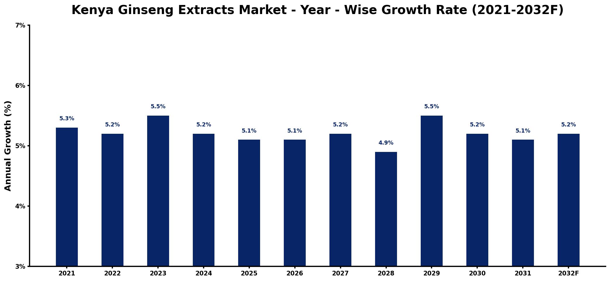 Kenya Ginseng Extracts Market Year-wise Growth Rate and Key Drivers