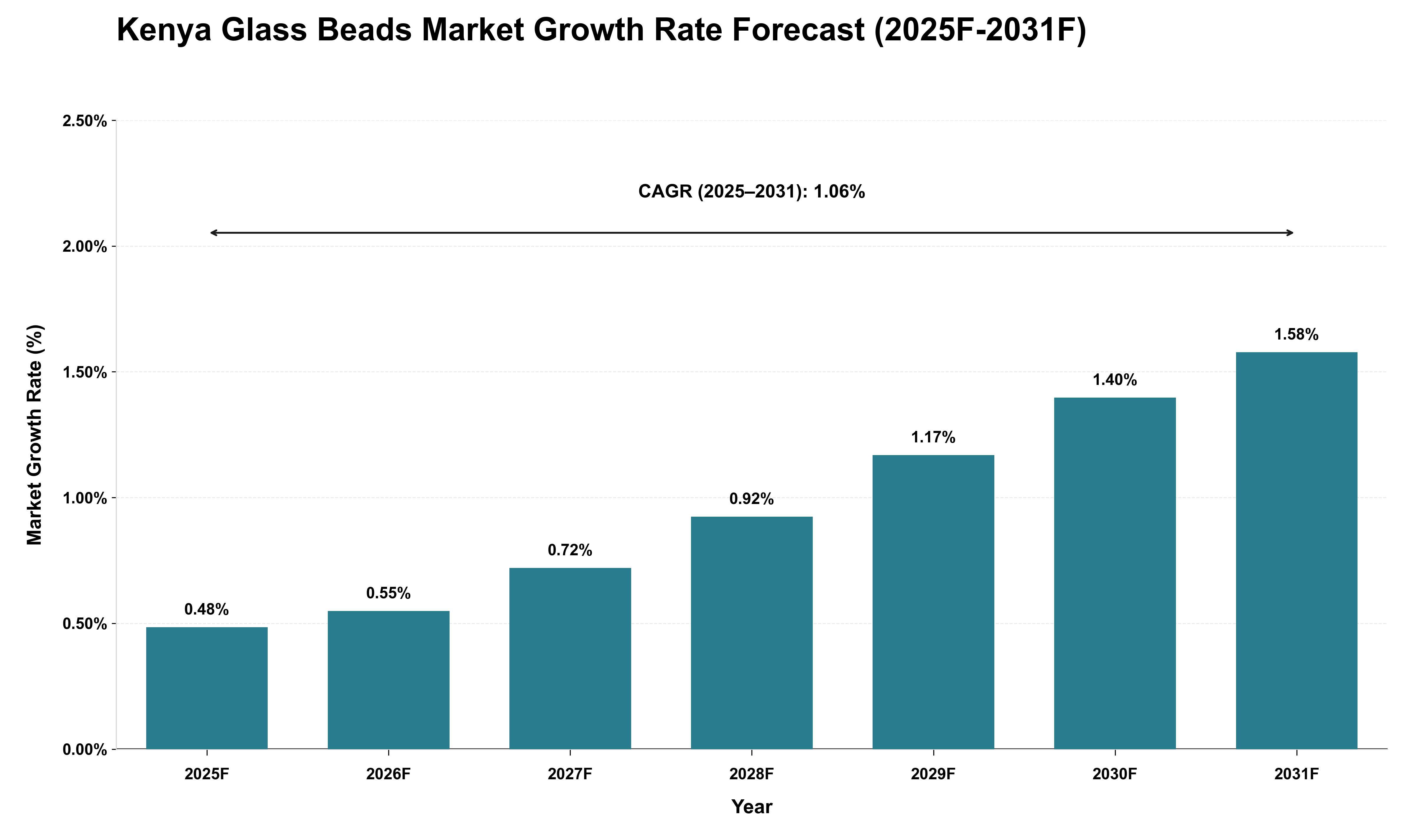 Kenya Glass Beads Market Growth Rate Analysis (2025 - 2031)