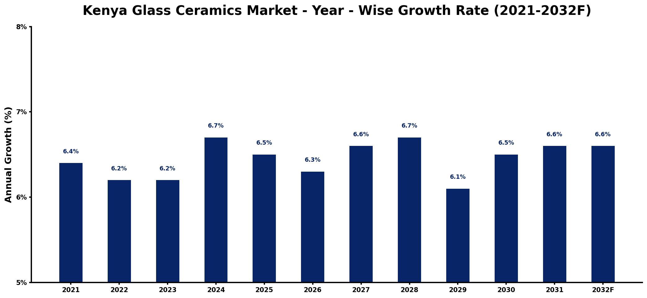 Kenya Glass Ceramics Market Year-wise Growth Rate and Key Drivers