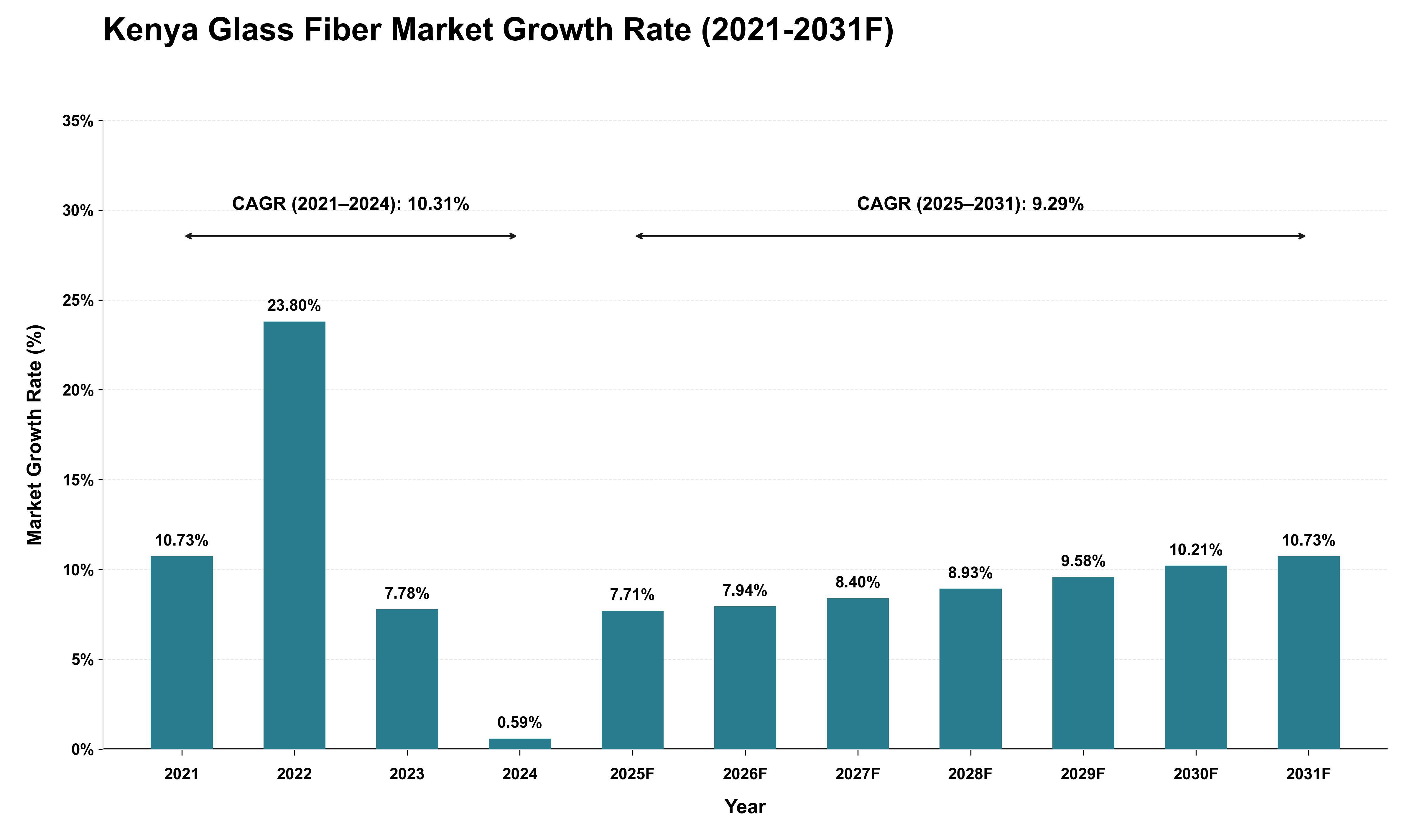 Kenya Glass Fiber Market Growth Rate Analysis (2021 - 2031)