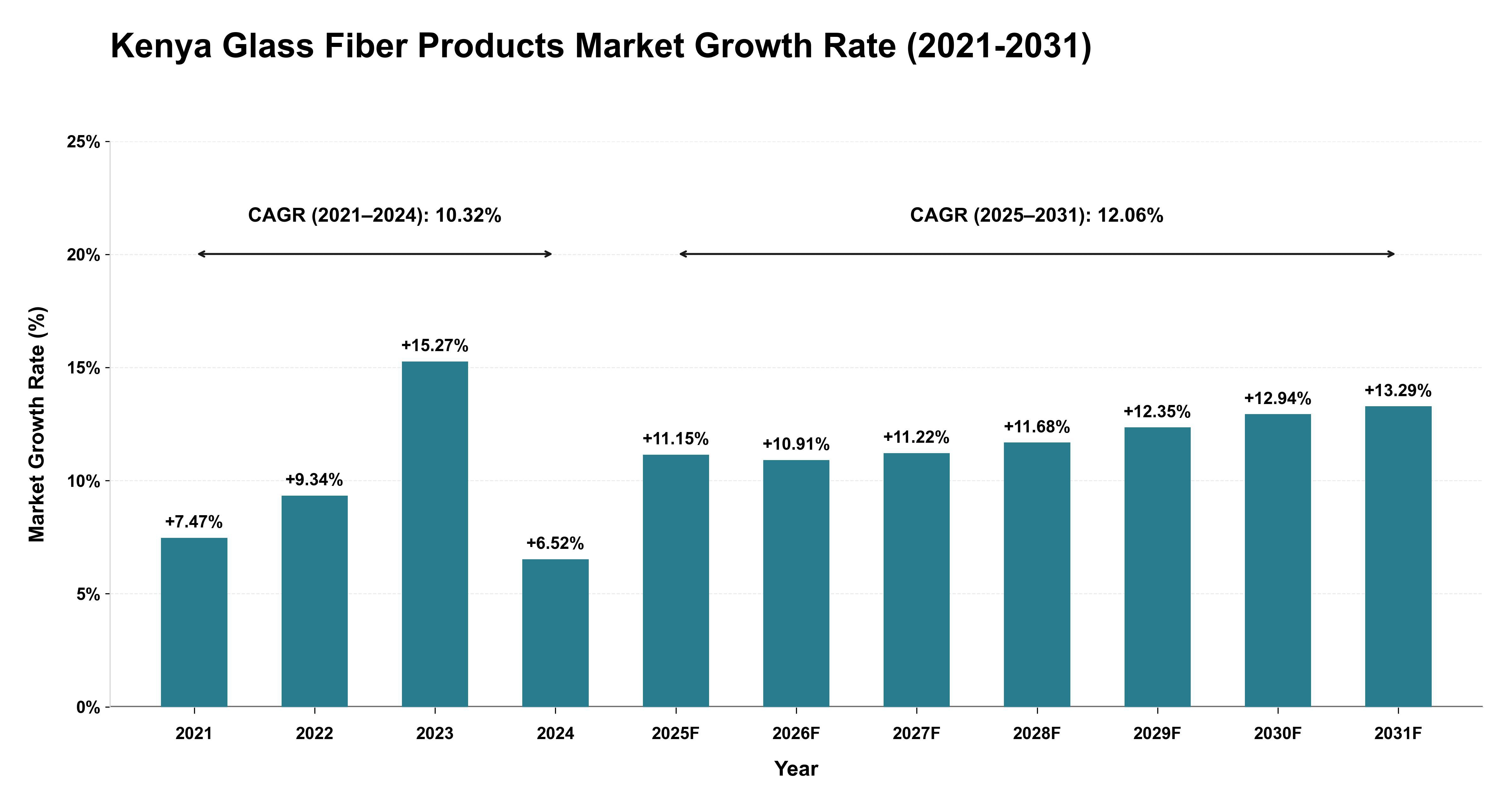 Kenya Glass Fiber Products Market Growth Rate Analysis (2021-2031)