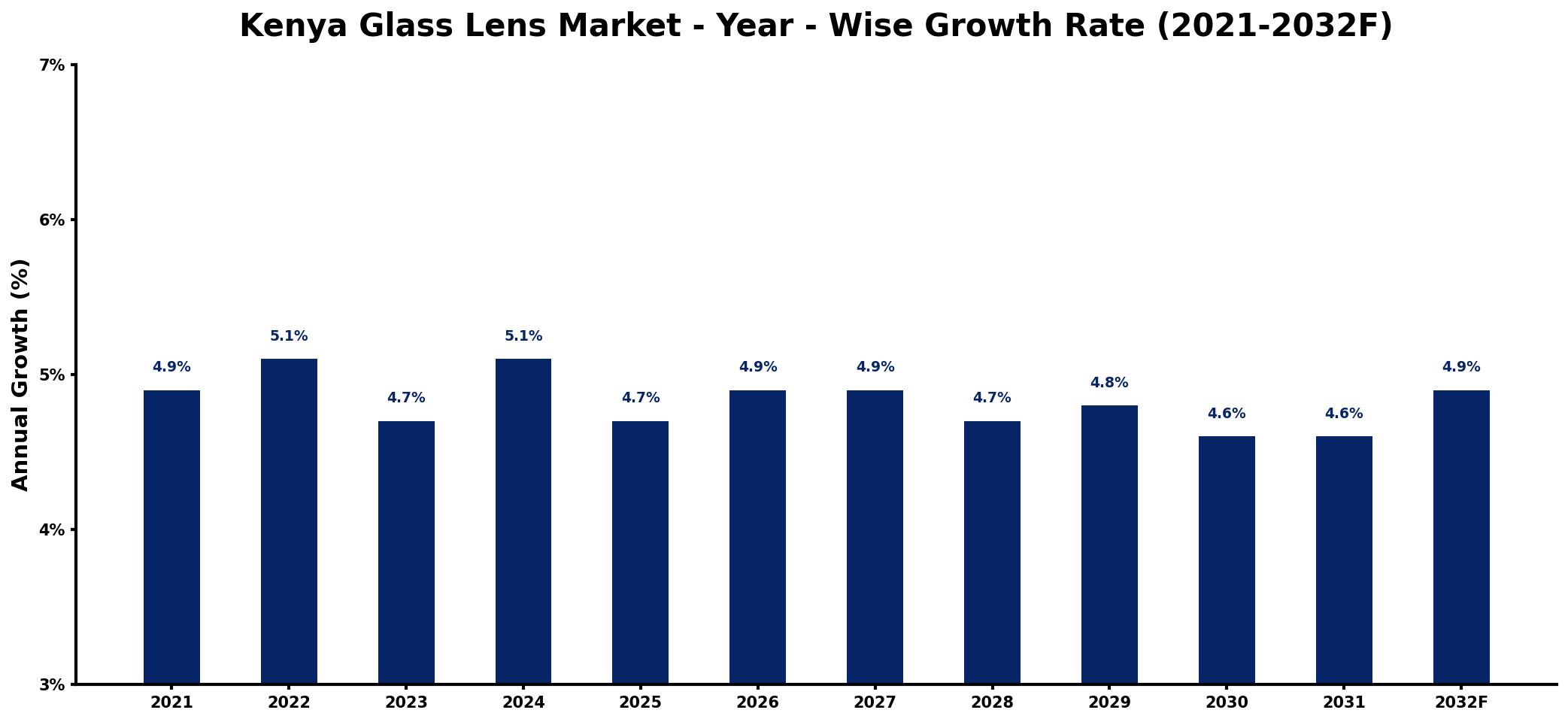 Kenya Glass Lens Market Year-wise Growth Rate and Key Drivers