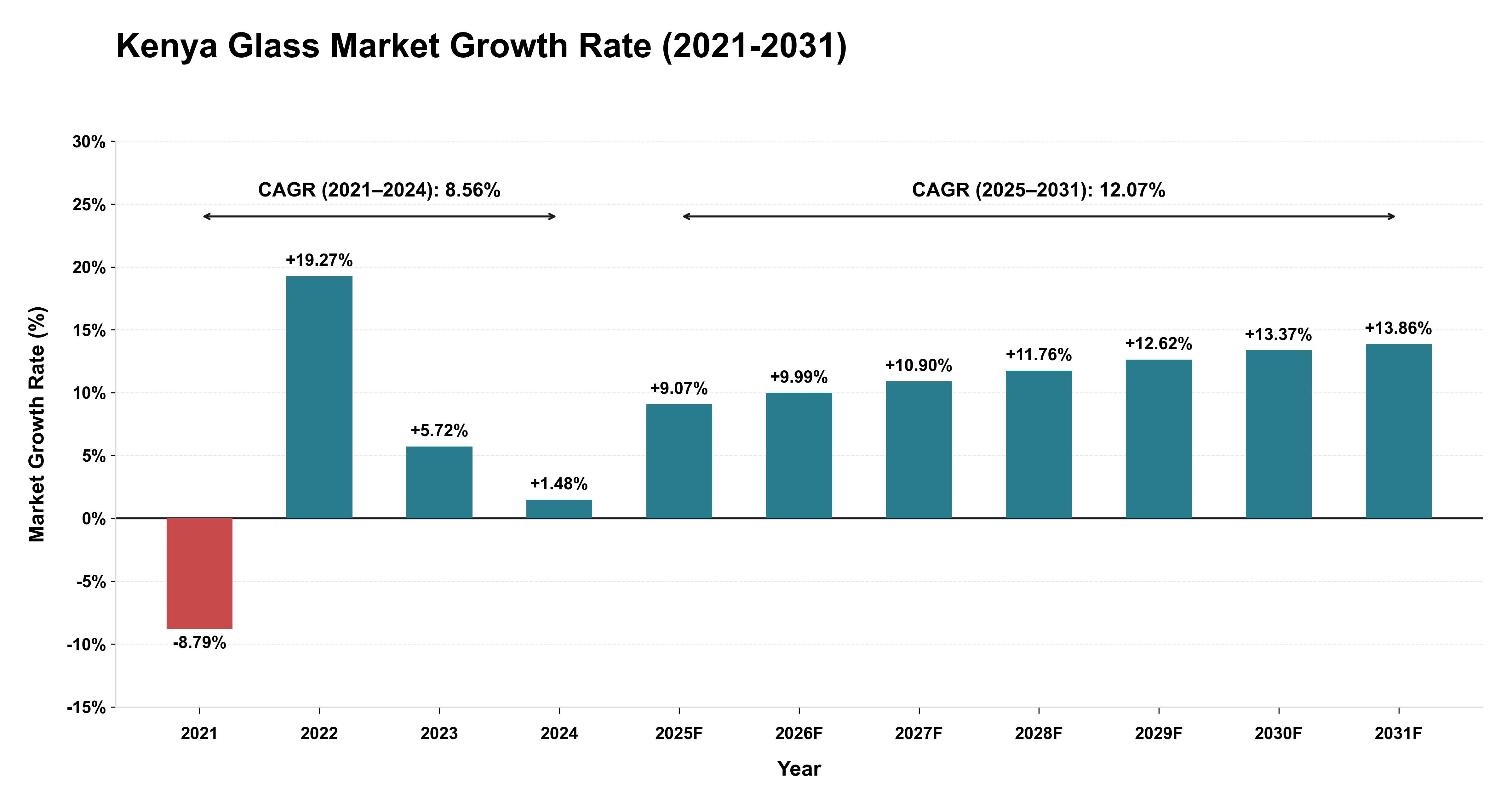 Kenya Glass Market Growth Rate Analysis (2021-2031)