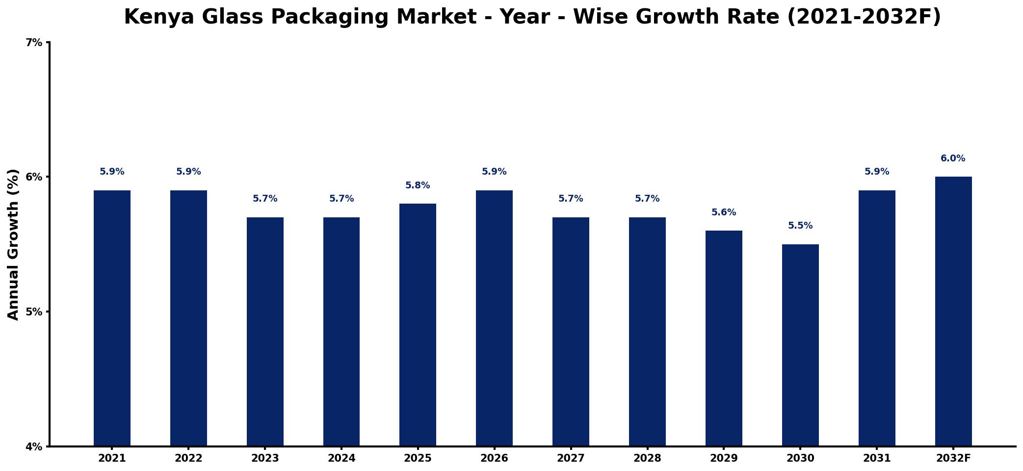 Kenya Glass Packaging Market Year-wise Growth Rate and Key Drivers