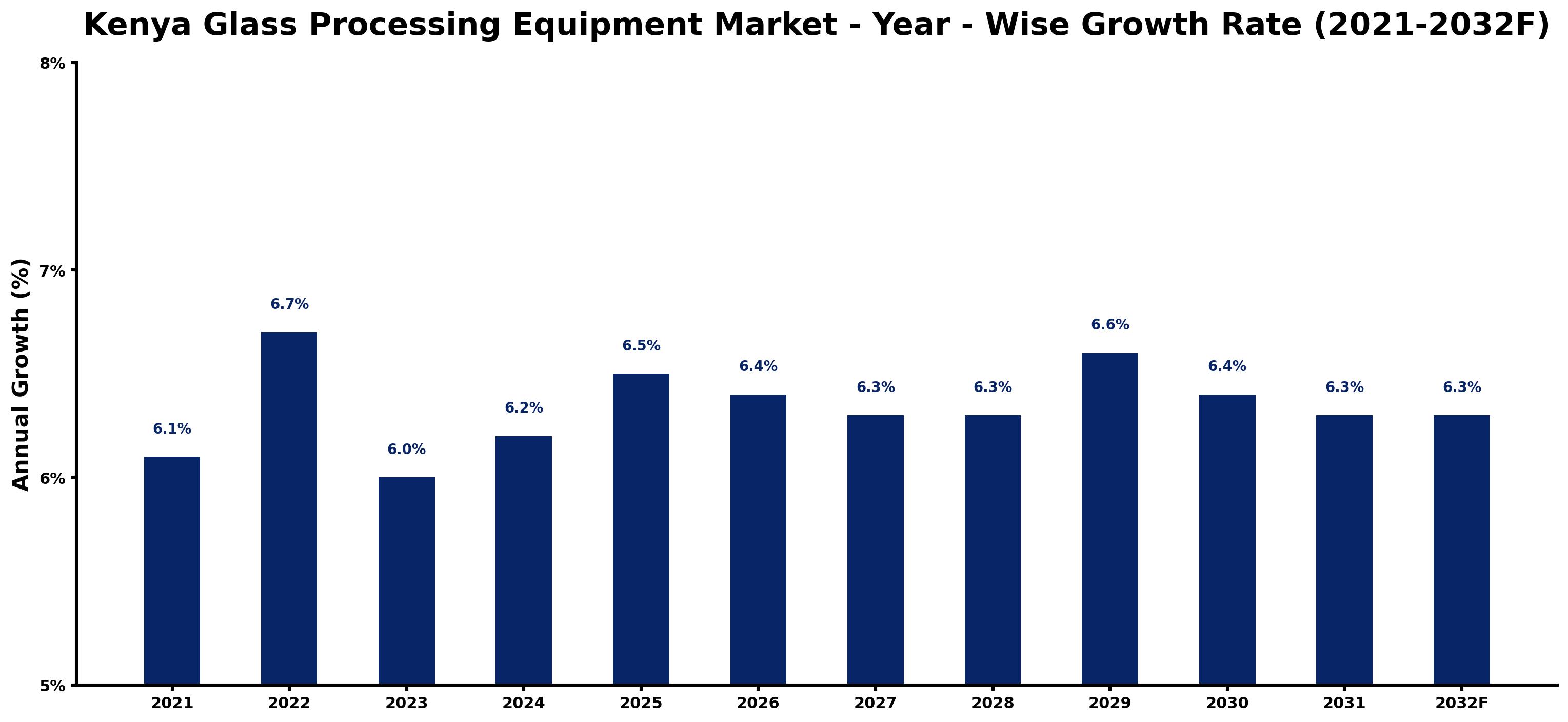 Kenya Glass Processing Equipment Market Year-wise Growth Rate and Key Drivers