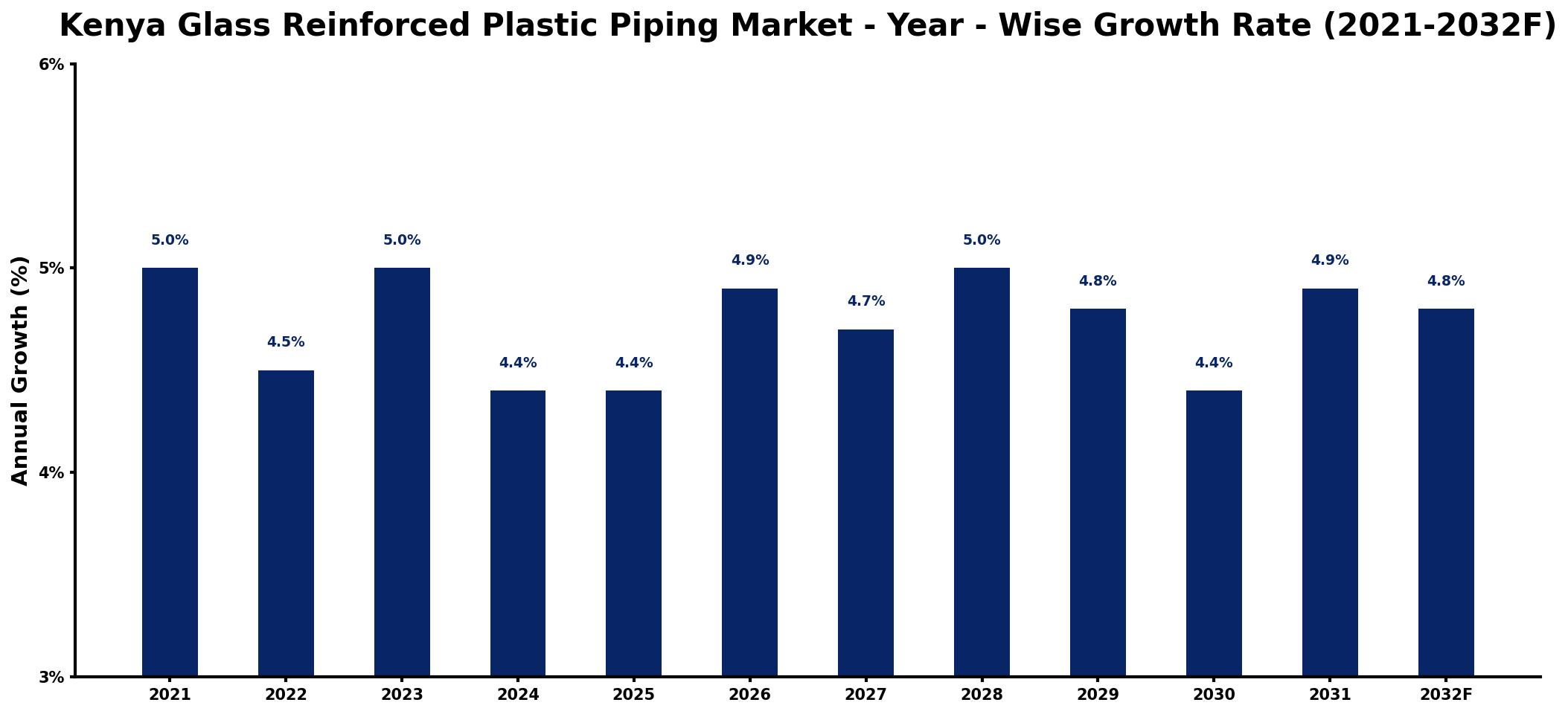 Kenya Glass Reinforced Plastic Piping Market Year-wise Growth Rate and Key Drivers