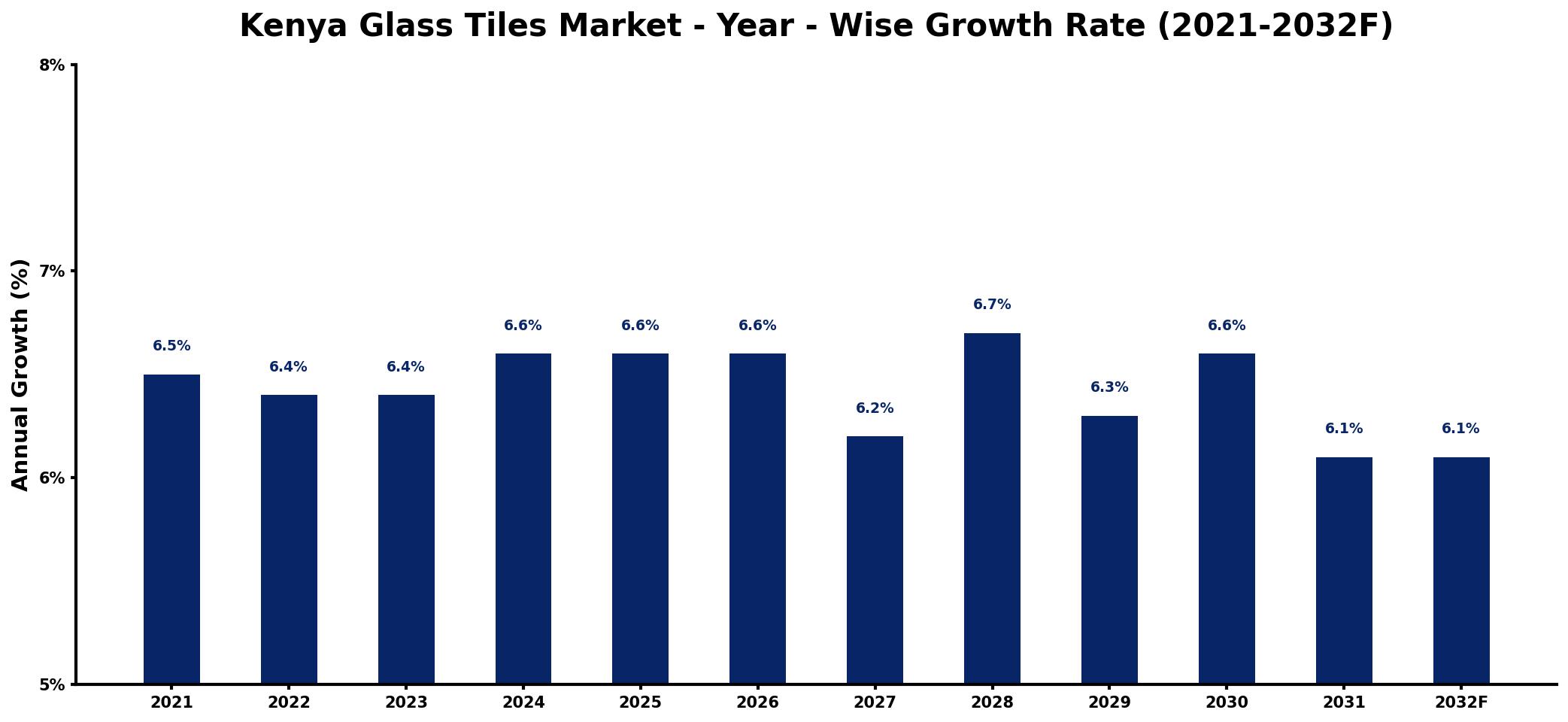 Kenya Glass Tiles Market Year-wise Growth Rate and Key Drivers