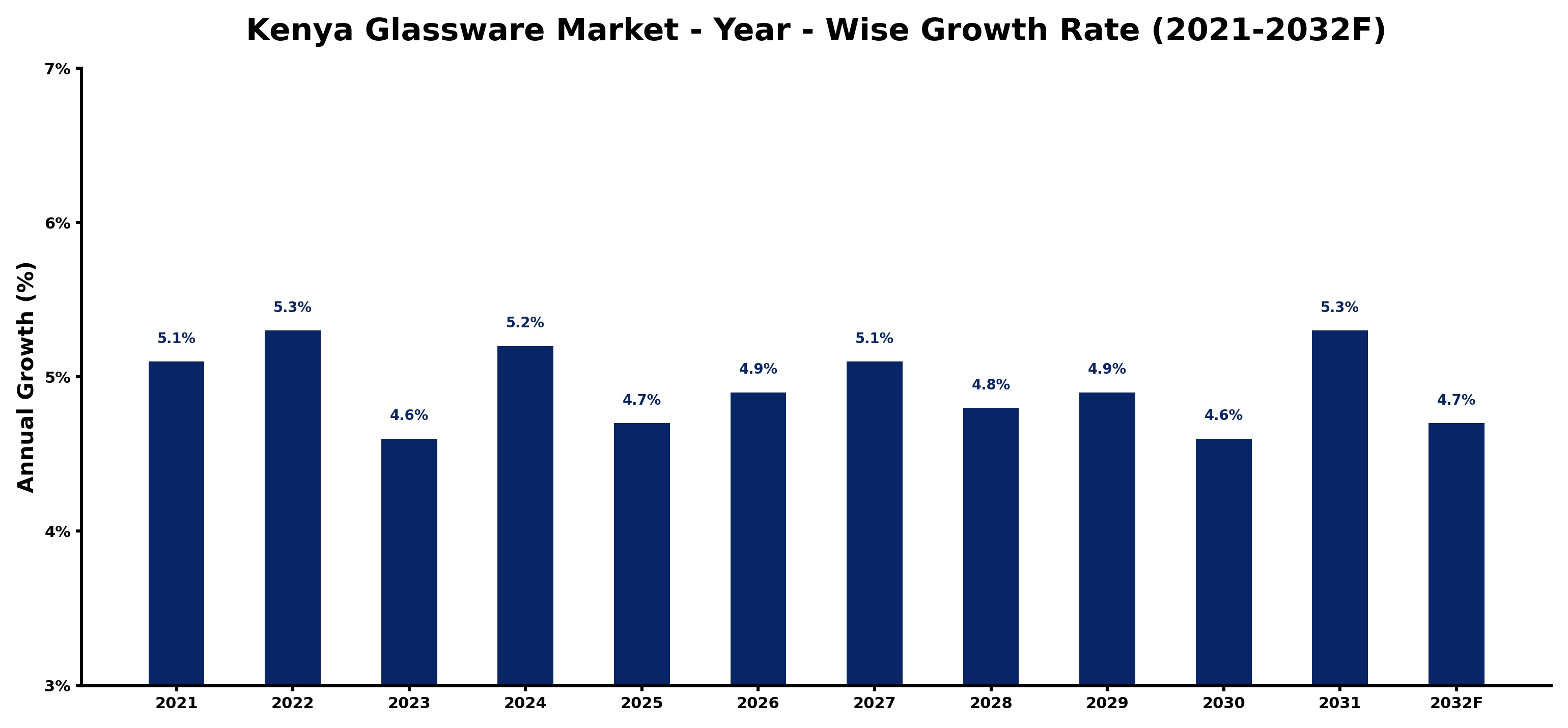Kenya Glassware Market Year-wise Growth Rate and Key Drivers