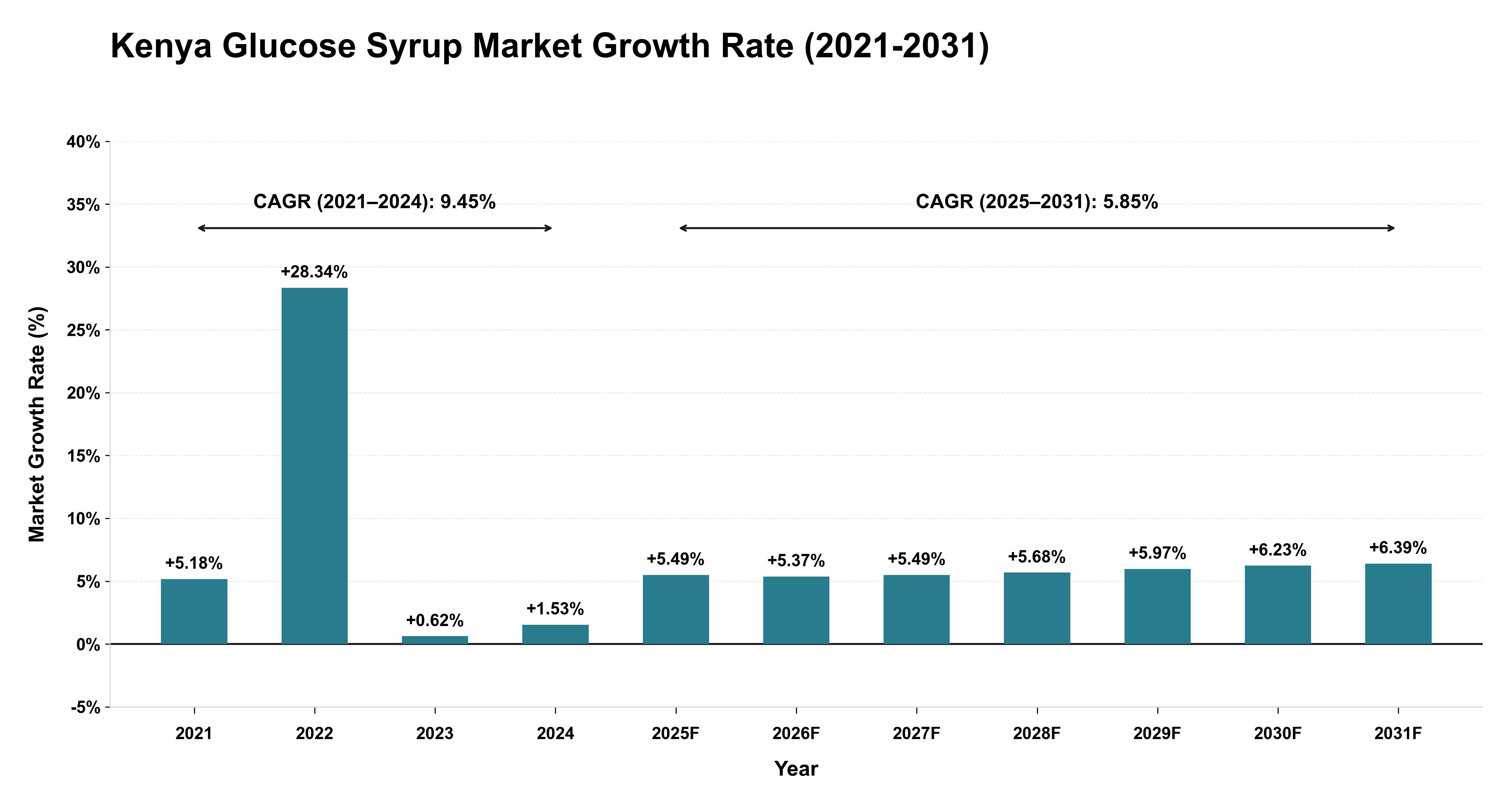 Kenya Glucose Syrup Market Growth Rate Analysis (2021-2031)