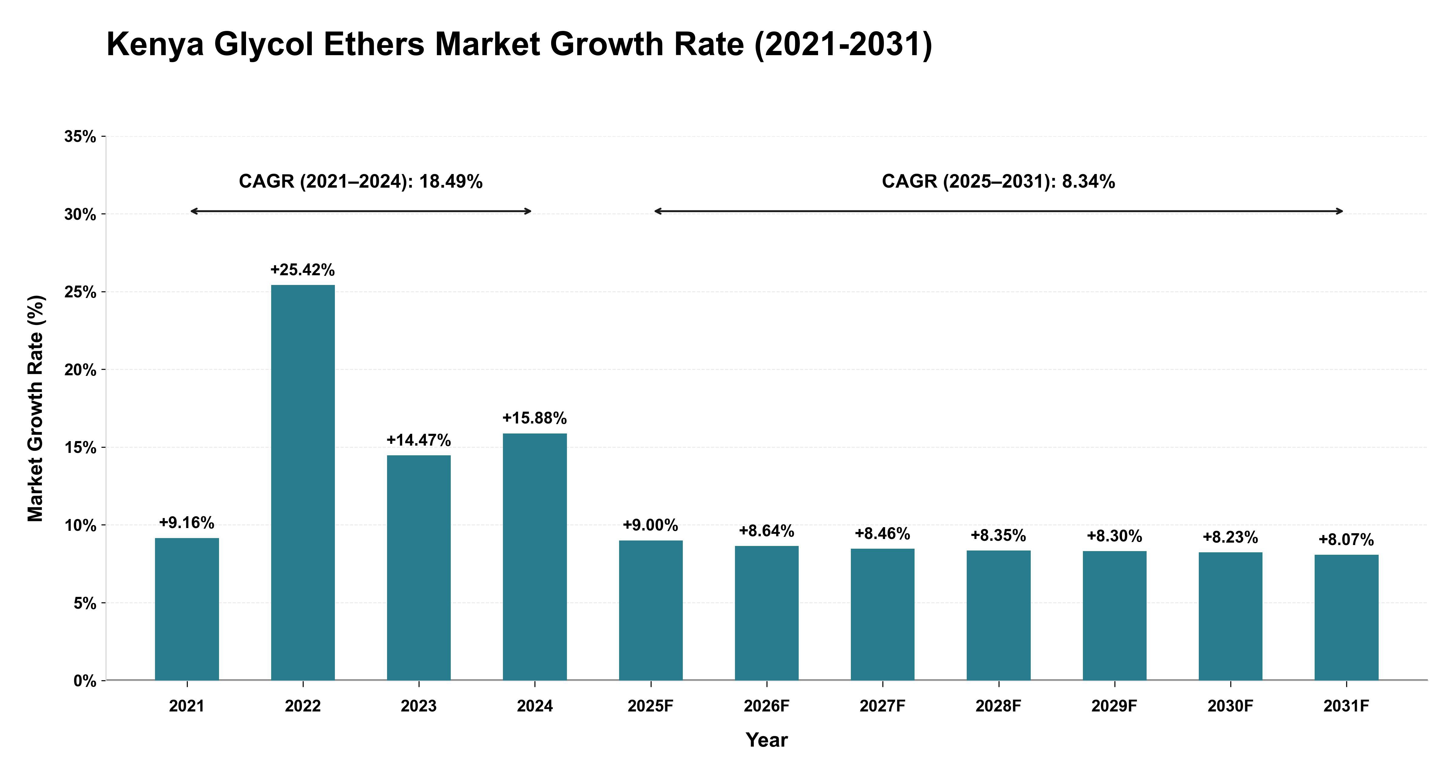 Kenya Glycol Ethers Market Growth Rate Analysis (2021-2031)