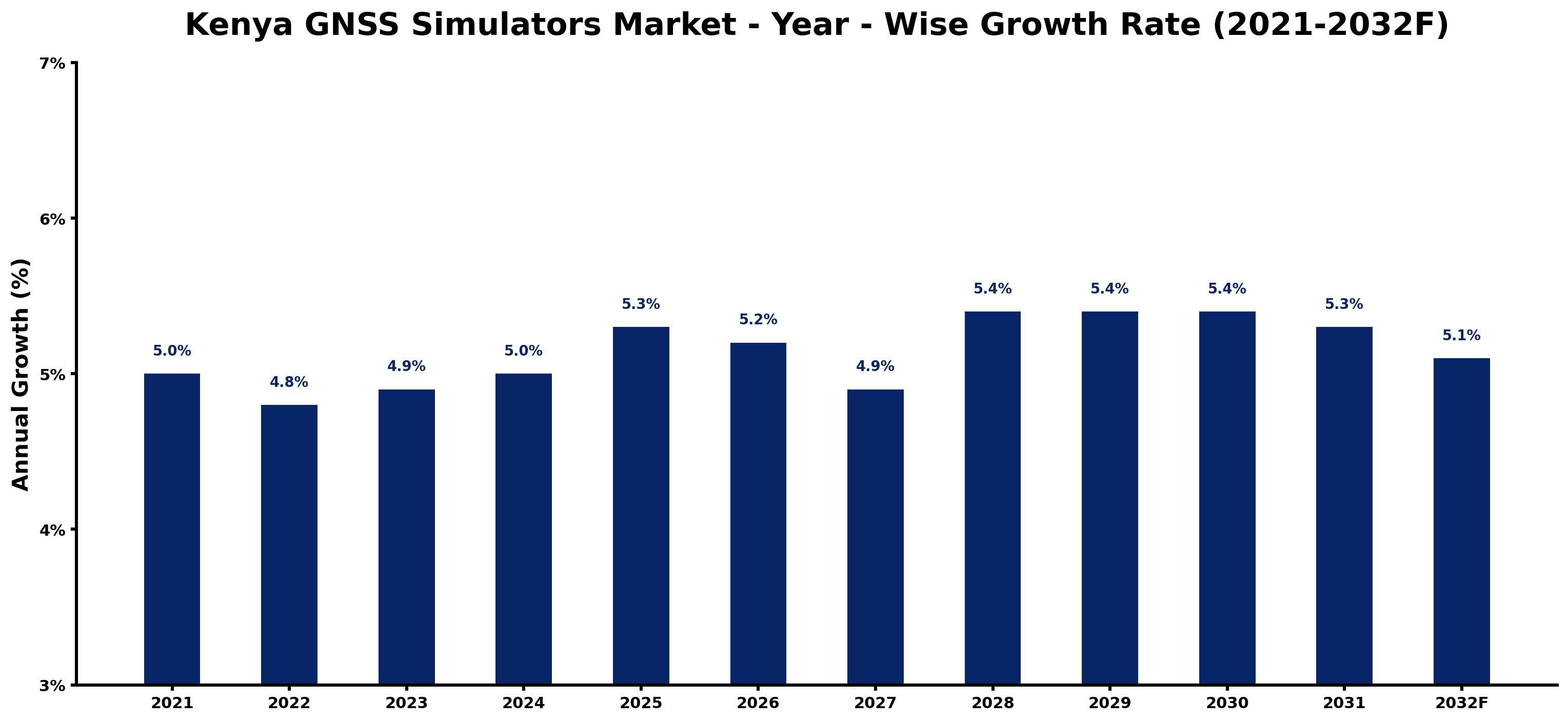 Kenya GNSS Simulators Market Year-wise Growth Rate and Key Drivers