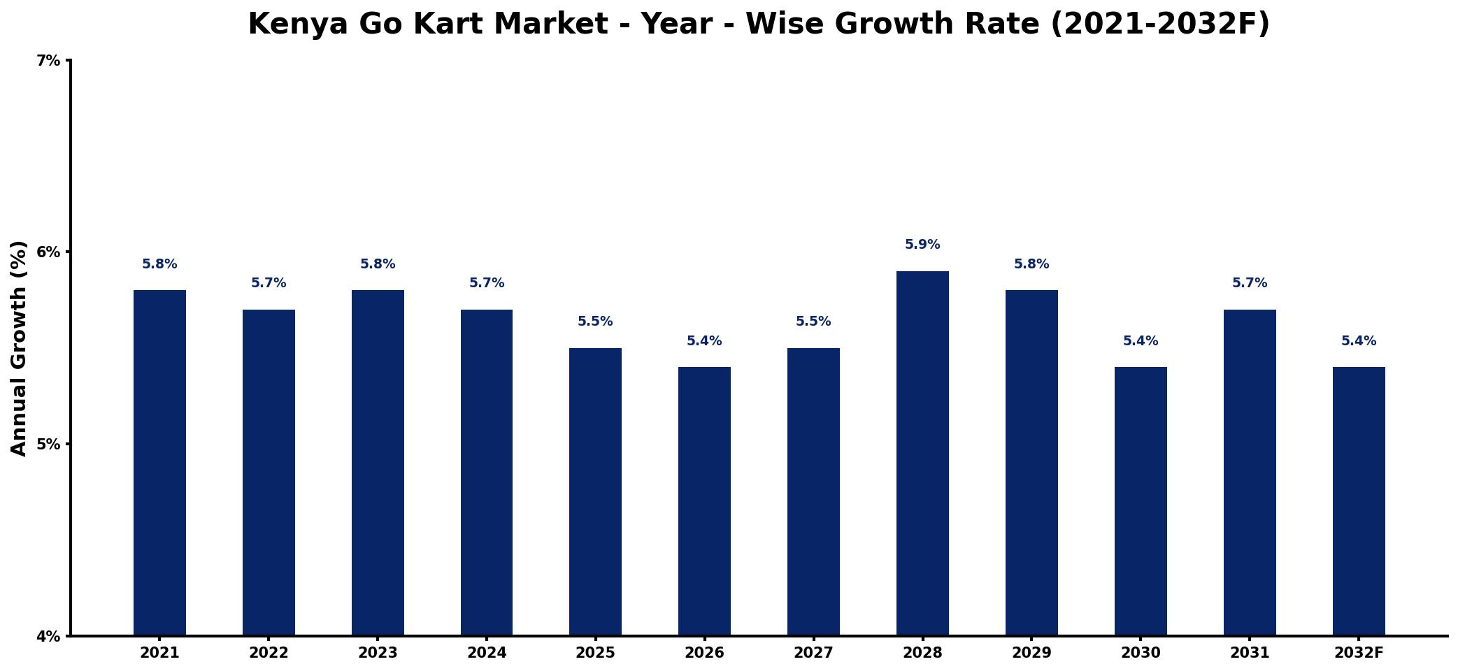 Kenya Go Kart Market Year-wise Growth Rate and Key Drivers