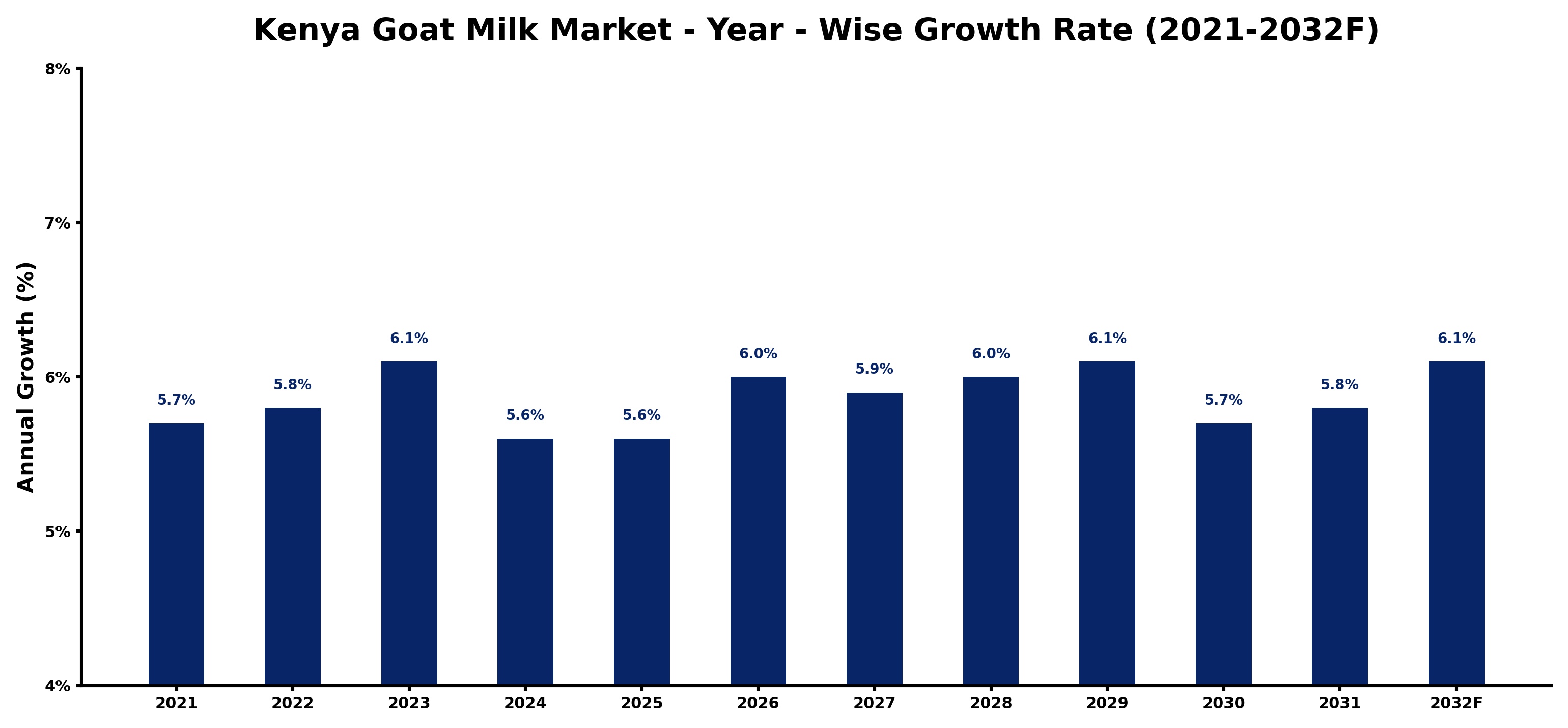 Kenya Goat Milk Market Year-wise Growth Rate and Key Drivers