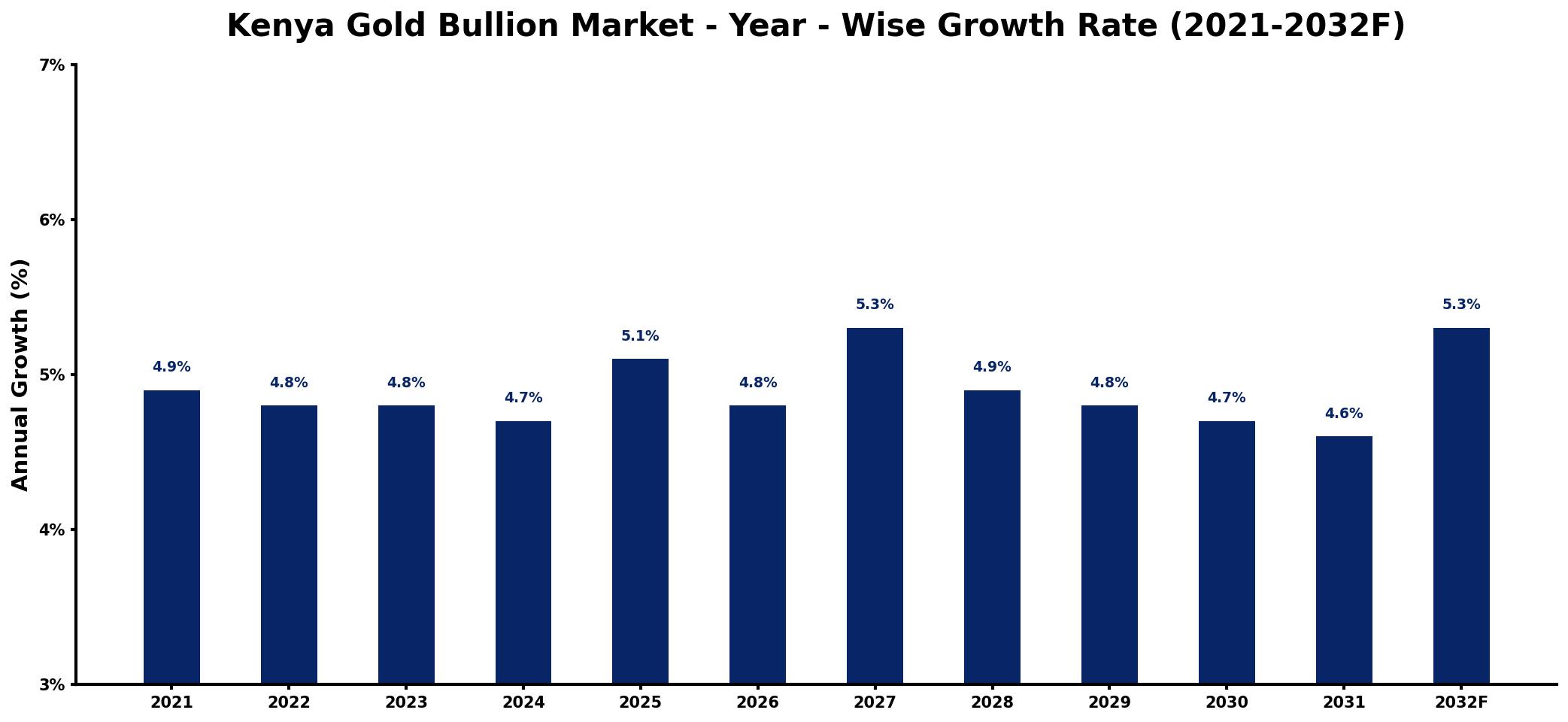 Kenya Gold Bullion Market Year-wise Growth Rate and Key Drivers